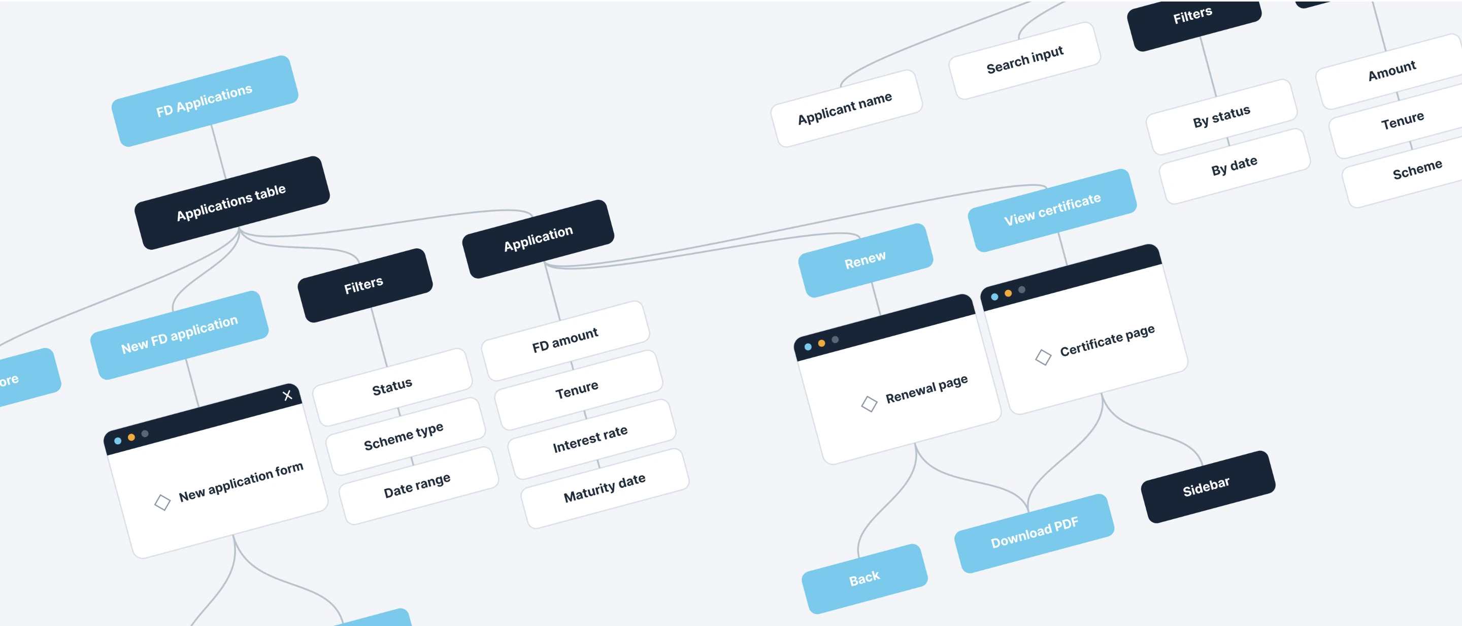 Application flow map for the digital fixed-deposit journey, from a new FD application through filters and review to certificate download.