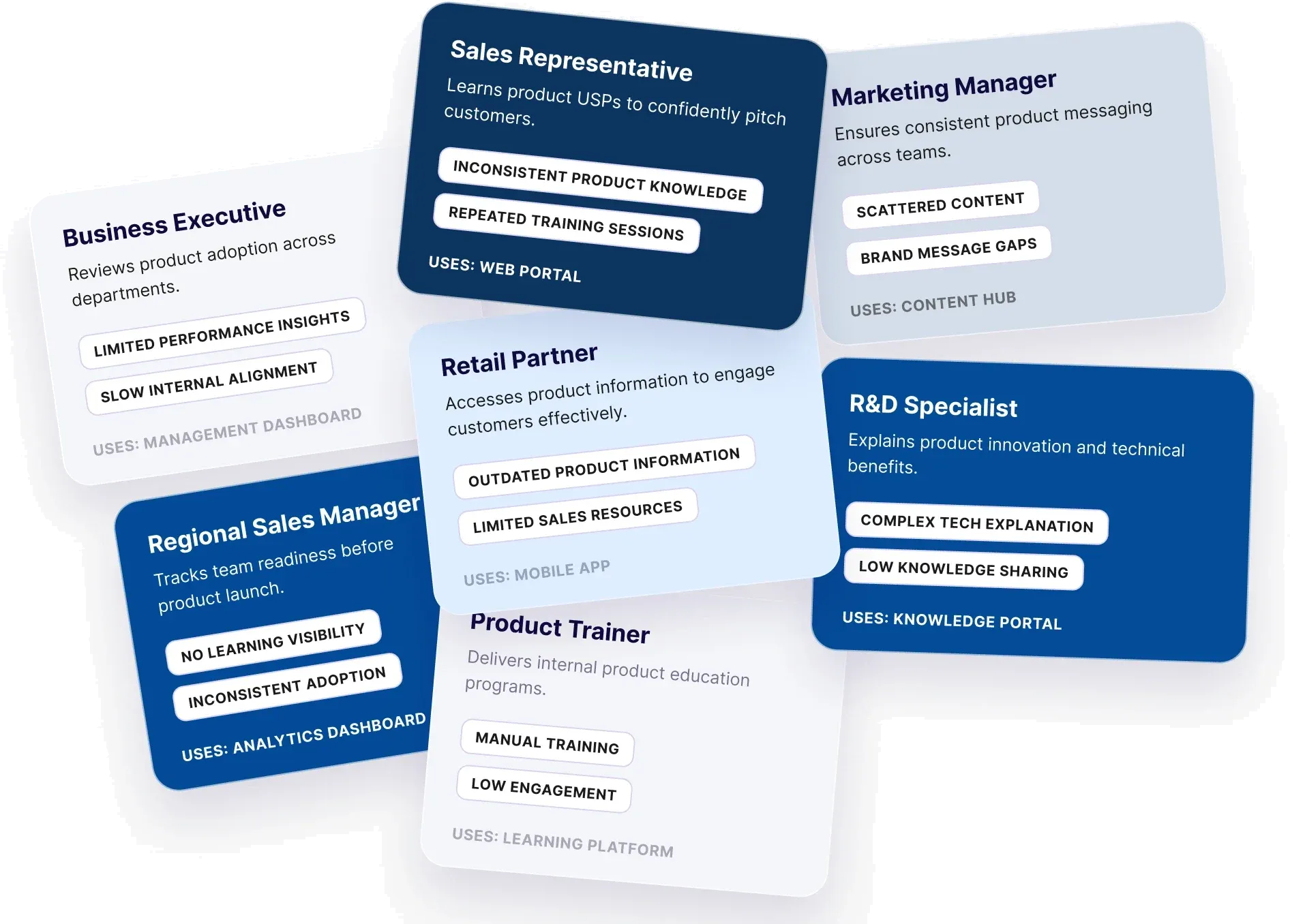 Role cards for the business executive, sales representative, marketing manager, retail partner, R&D specialist, regional sales manager and product trainer, each with its constraint and the tool it uses.