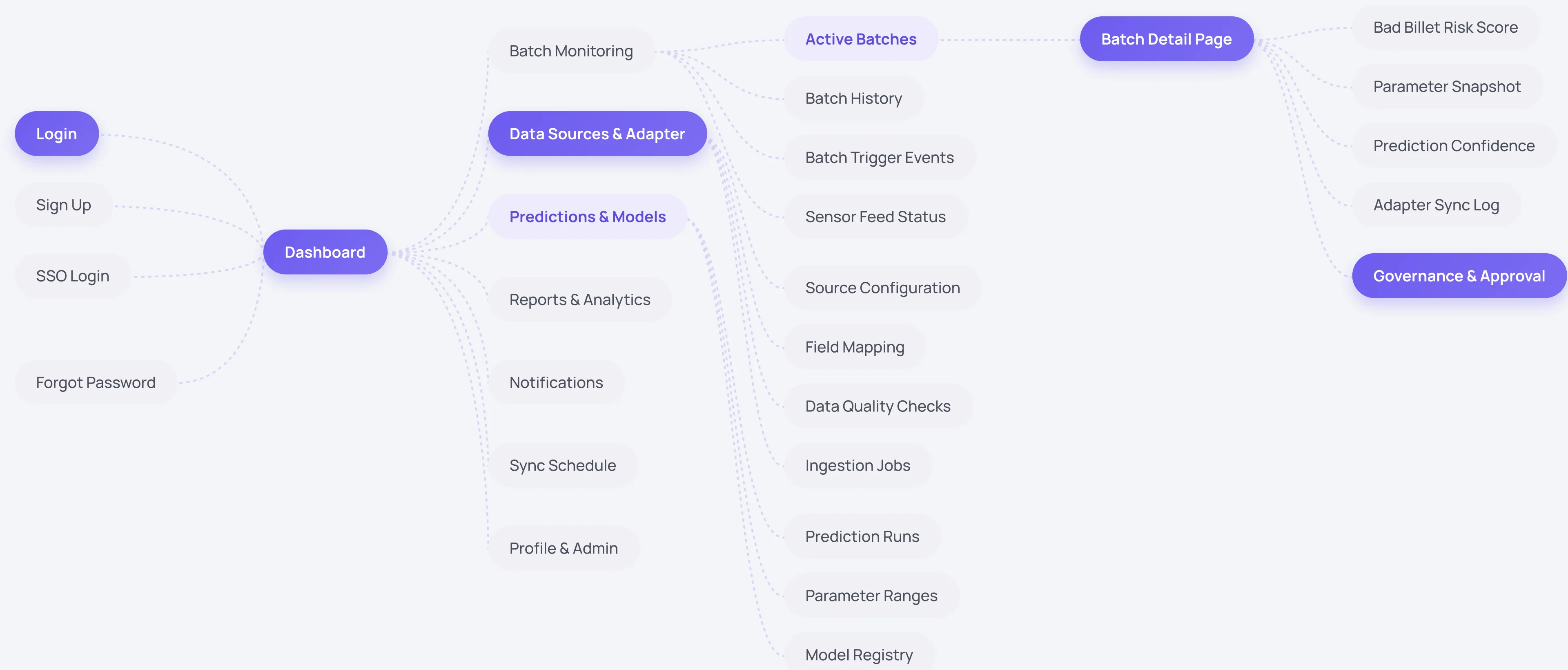 Flow map of the mining intelligence platform — data sources and adapters feeding batch trigger events, the AI/ML prediction engine and outputs back into the existing plant interface, with an adapter sync log.