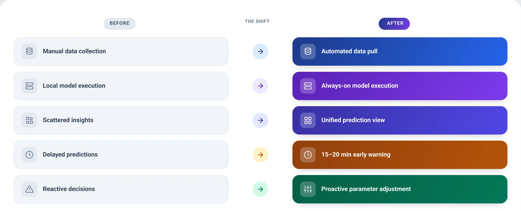 Before-and-after comparison of the architecture — data collection, model execution and insights delivery, manual versus automated.