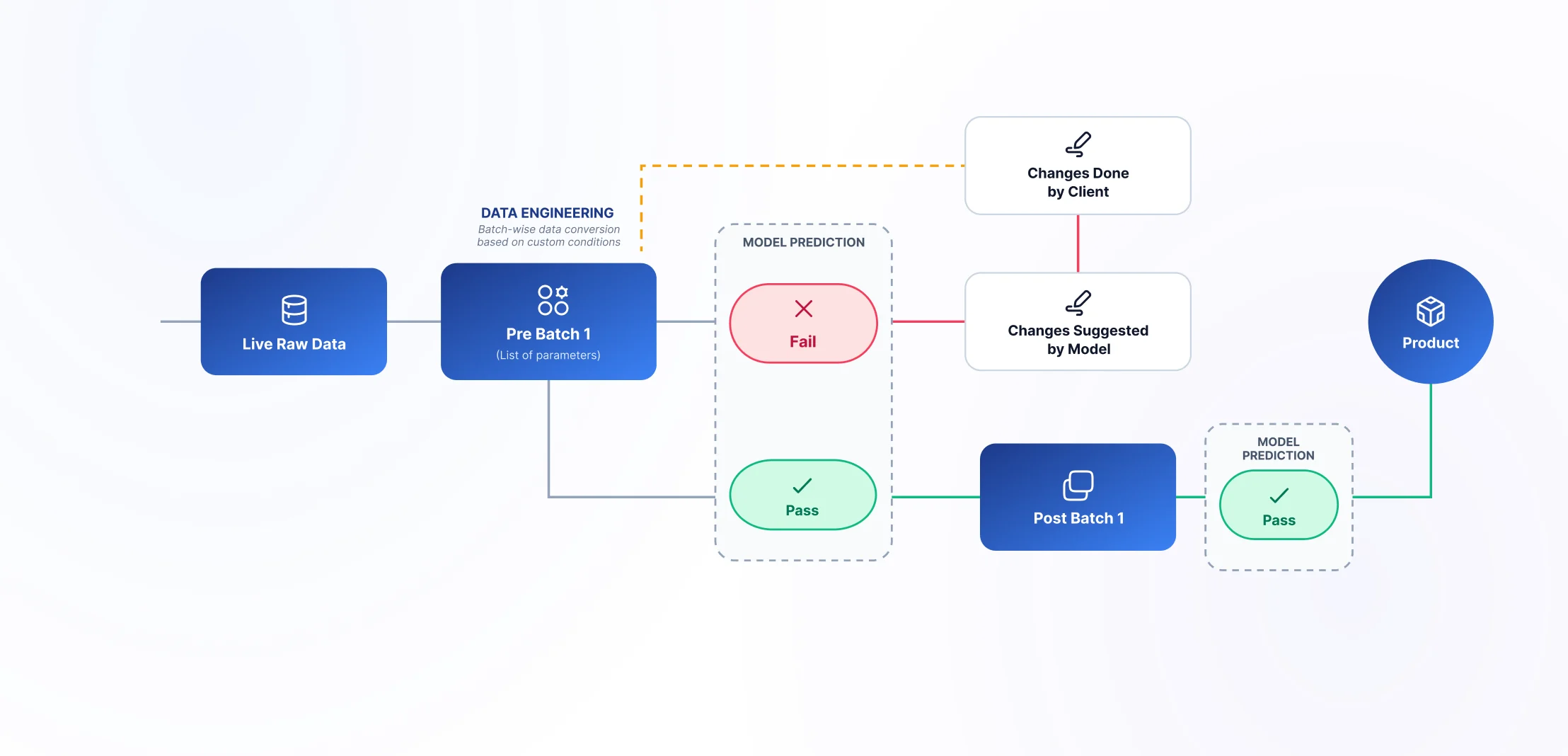 The automated AI/ML engine — prediction runs executing against plant data without manual intervention.