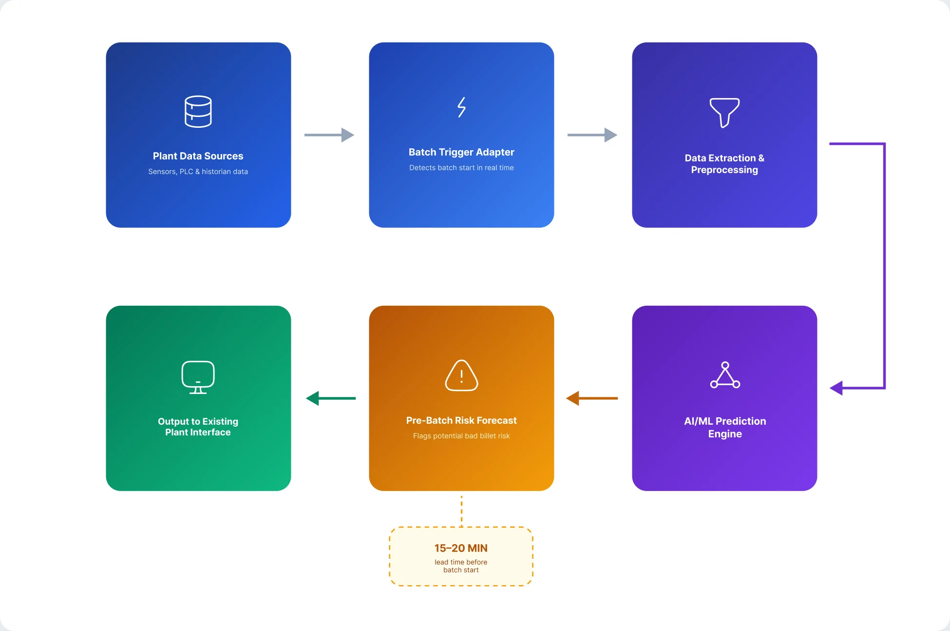 The pre-batch prediction workflow — batch trigger adapter feeding the AI/ML prediction engine, with results returned to the existing plant interface.