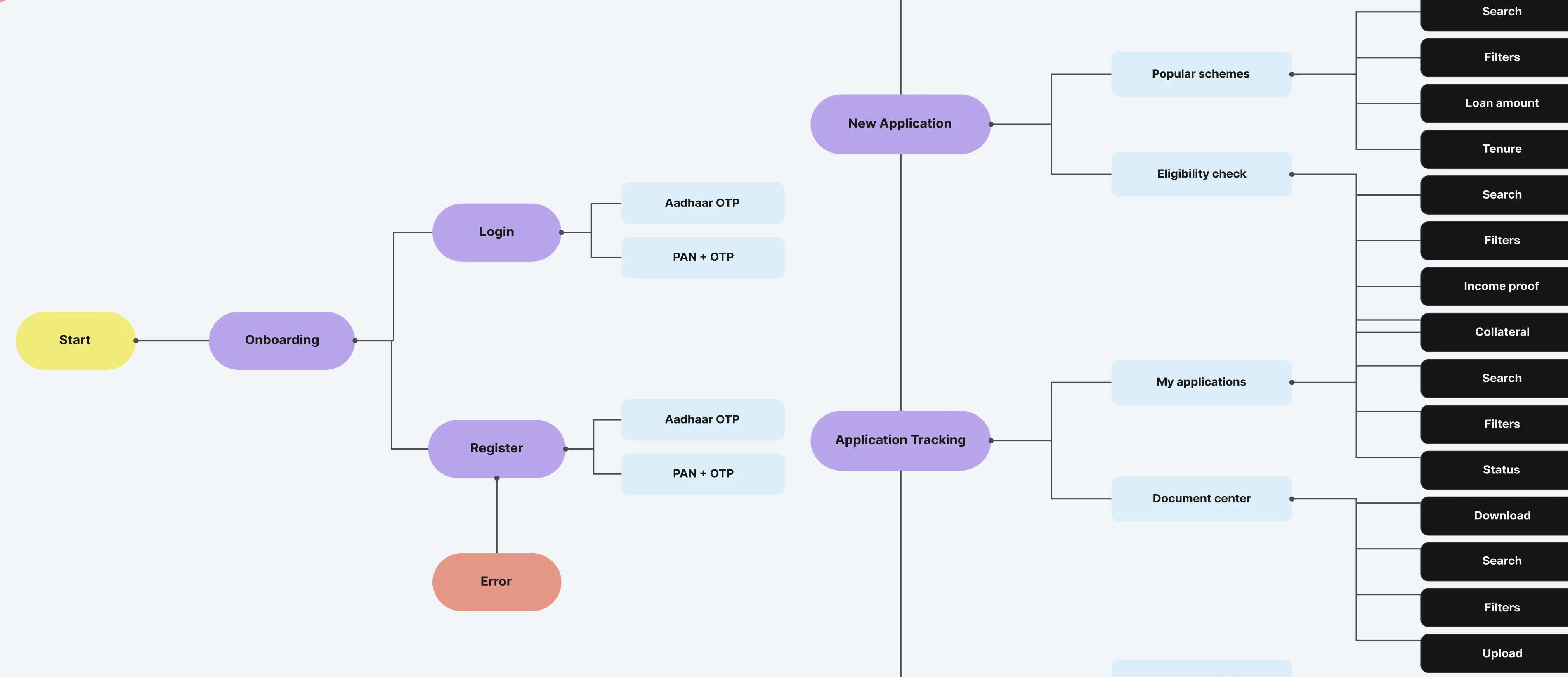Flow map of the MSME lending platform, connecting the customer portal, agent mobile app and internal dashboards from application through verification, credit review and disbursal.