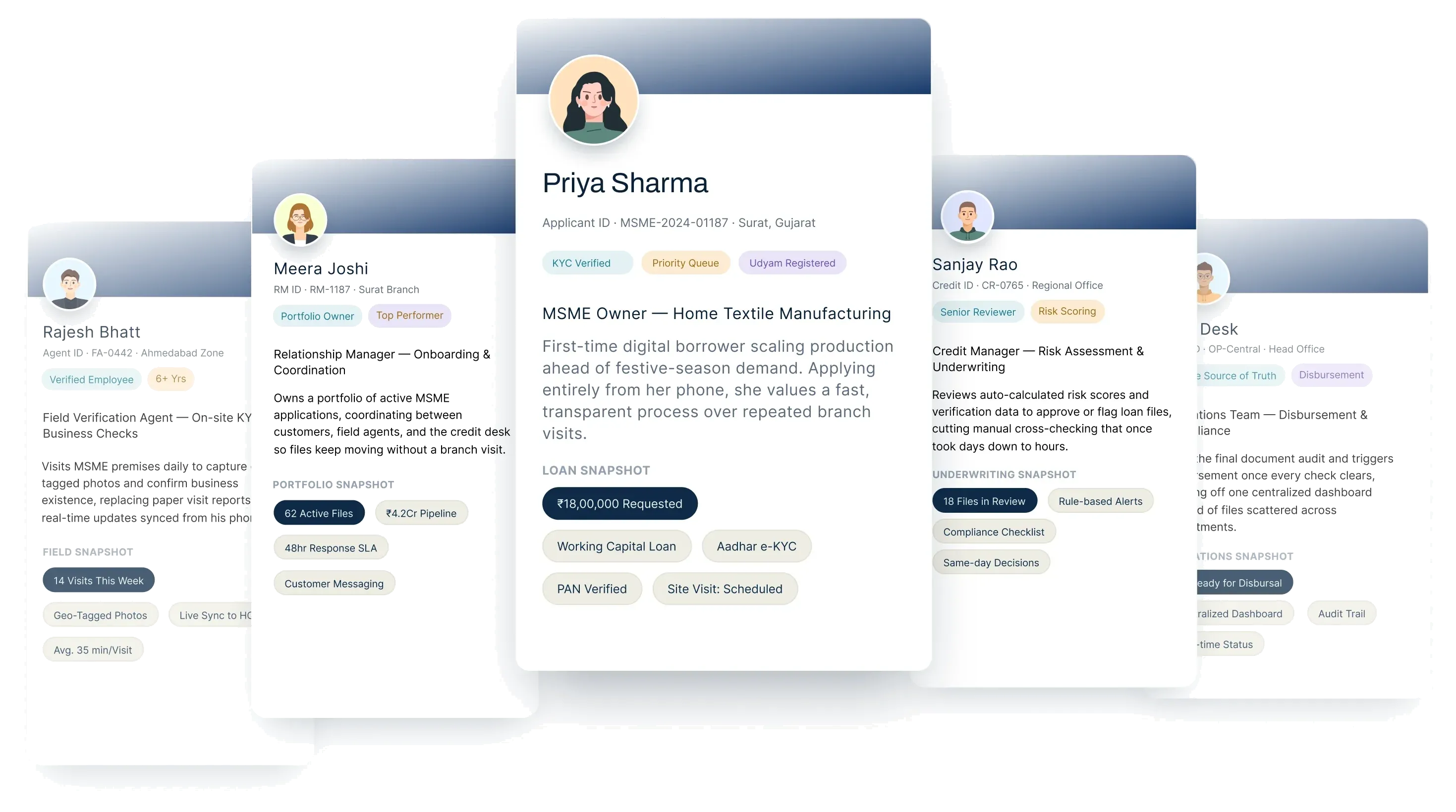 Persona board for the loan journey — the MSME applicant at the centre, ringed by the field verification agent, relationship manager, credit manager and operations personas with their daily realities and pain points.