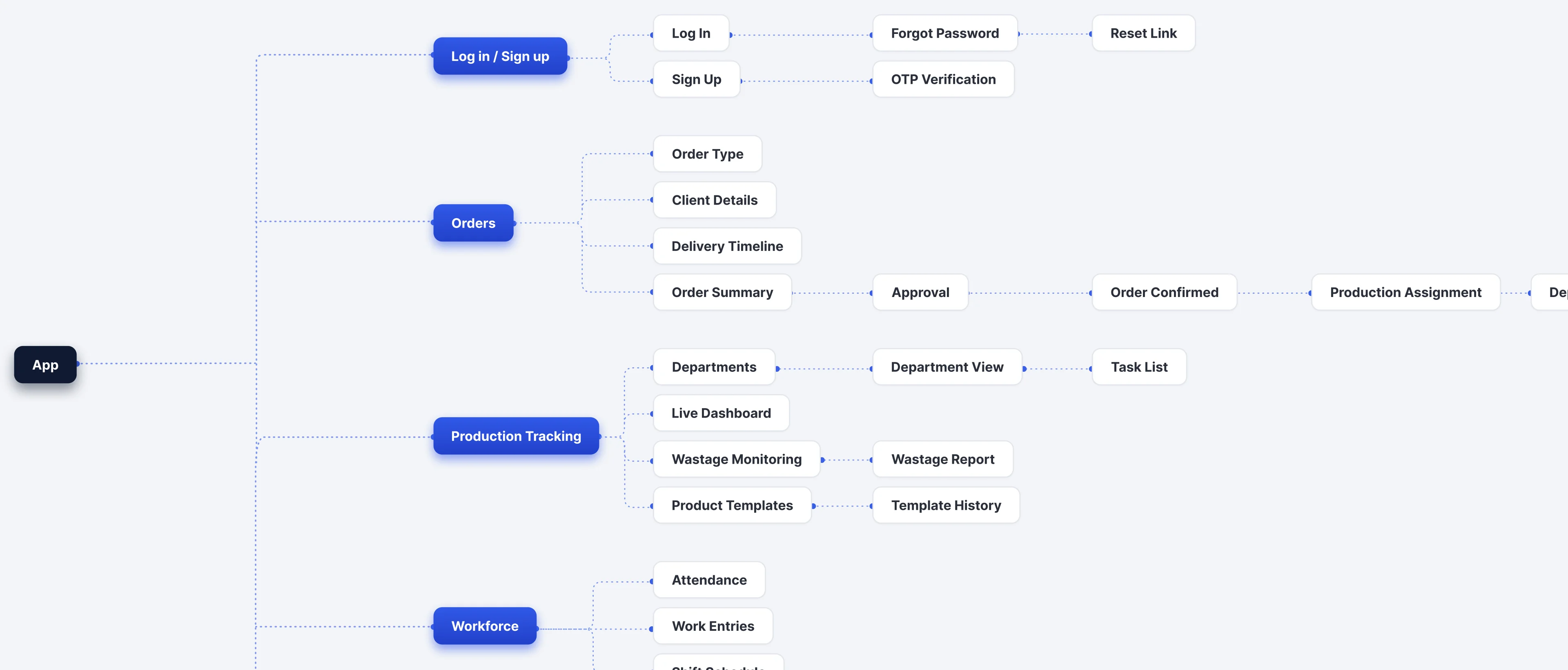 Flow map of the wages platform, connecting orders and production tracking through work entries, wage calculation and payroll across factories.