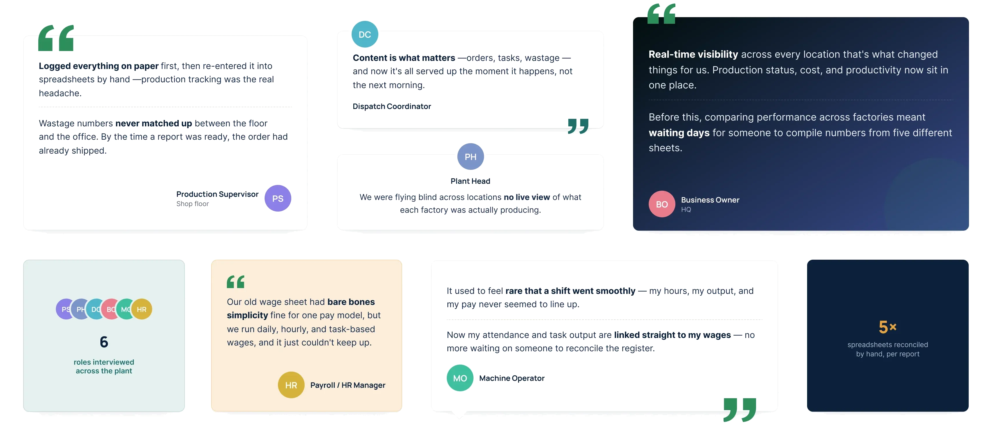 Persona board for the wages platform — production supervisor, dispatch coordinator, business owner, plant head, machine operator and payroll/HR roles with their daily workflows and pain points.