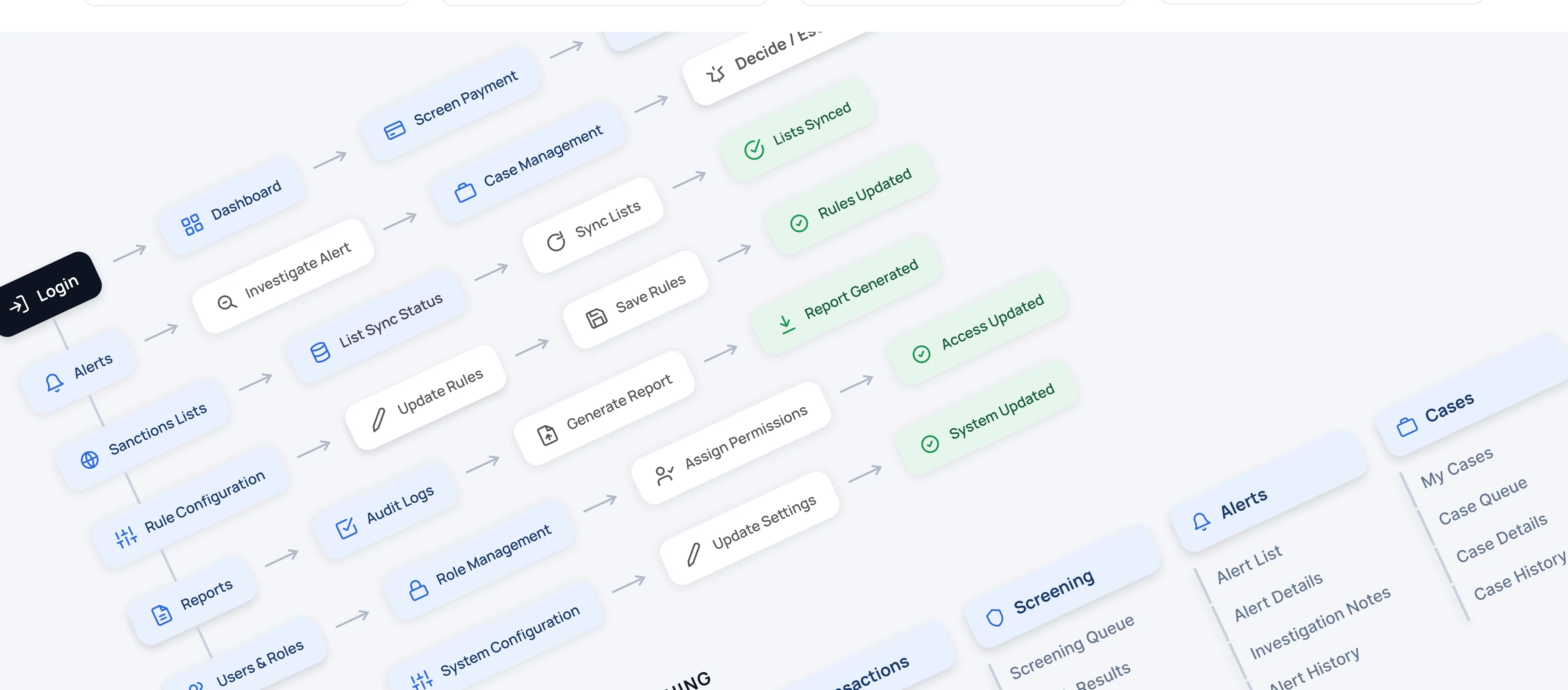 Journey map of the screening platform — login, dashboard, alerts and investigation flowing through screening, case management, sanctions list sync, rule configuration, reporting and system administration.