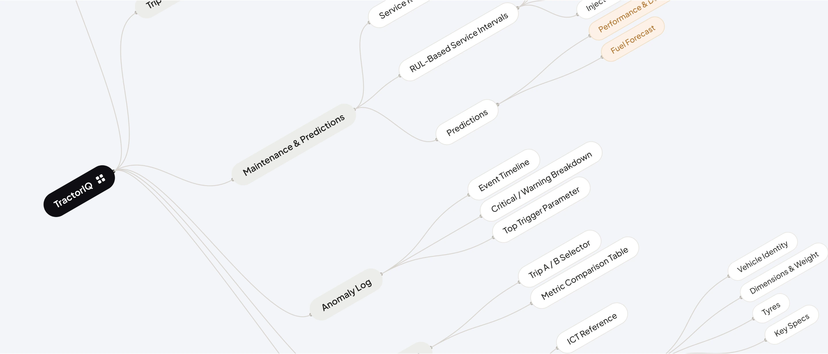 TractorIQ information architecture branching into maintenance and predictions, anomaly log, trip history and vehicle identity.