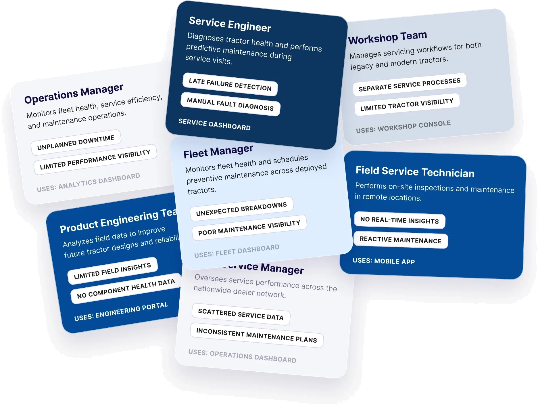 Role cards for the operations manager, service engineer, workshop team, fleet manager, field service technician, product engineering team and service manager, each with its constraint and the tool it uses.