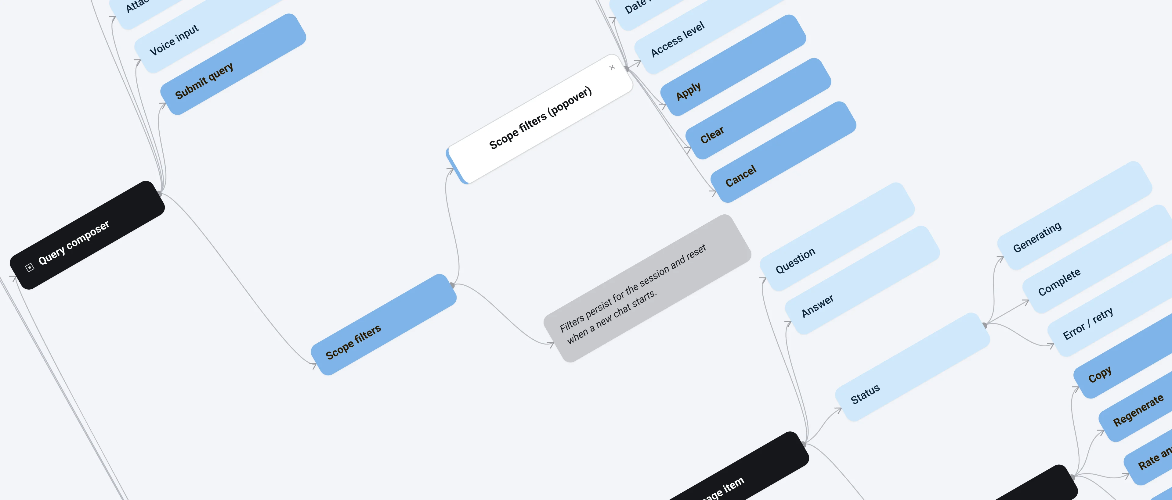 Information-architecture map of the AI data assistant, linking natural-language search, retrieved results, source documents, citations and the content cart into one flow.