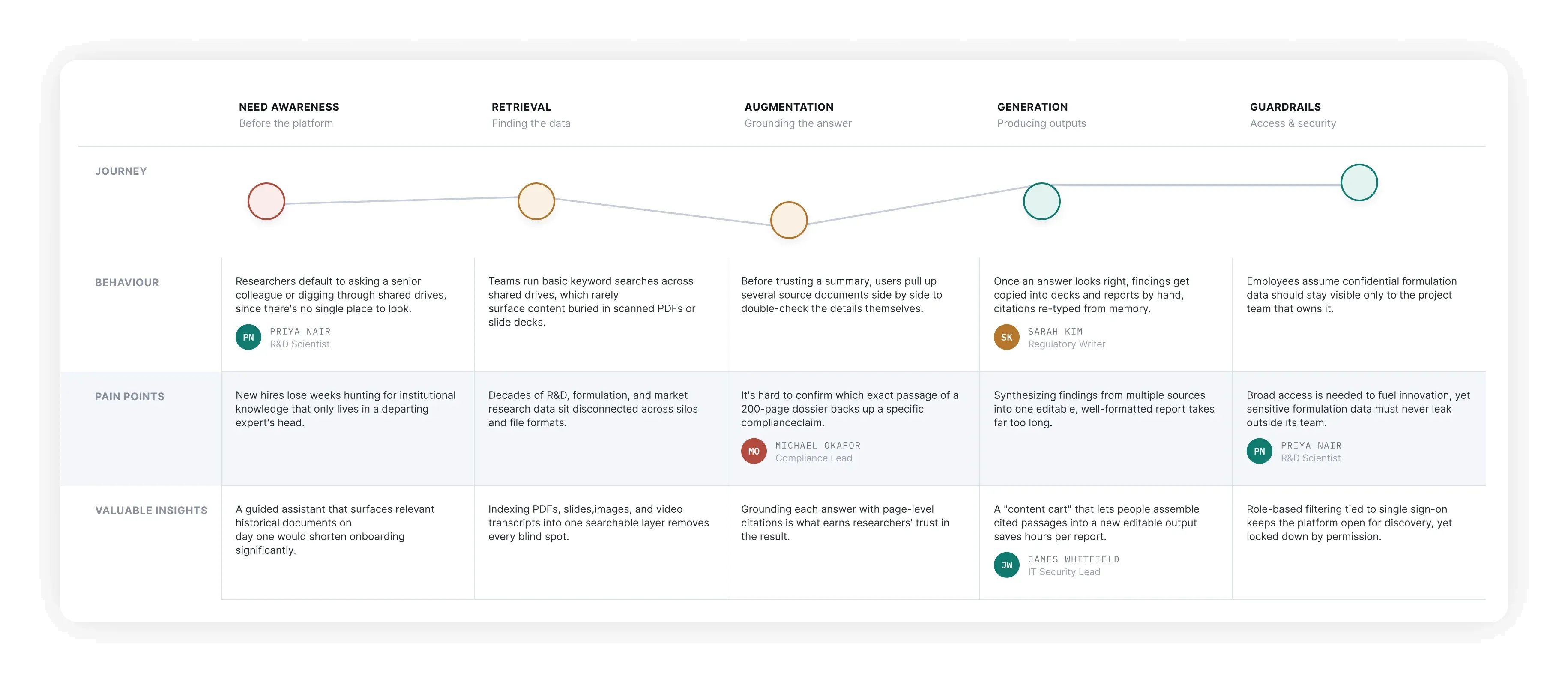 User-research journey map for the AI data assistant — five stages (need awareness, retrieval, augmentation, generation, guardrails) with the behaviours, pain points and insights of R&D, regulatory, compliance and IT-security personas at each stage.