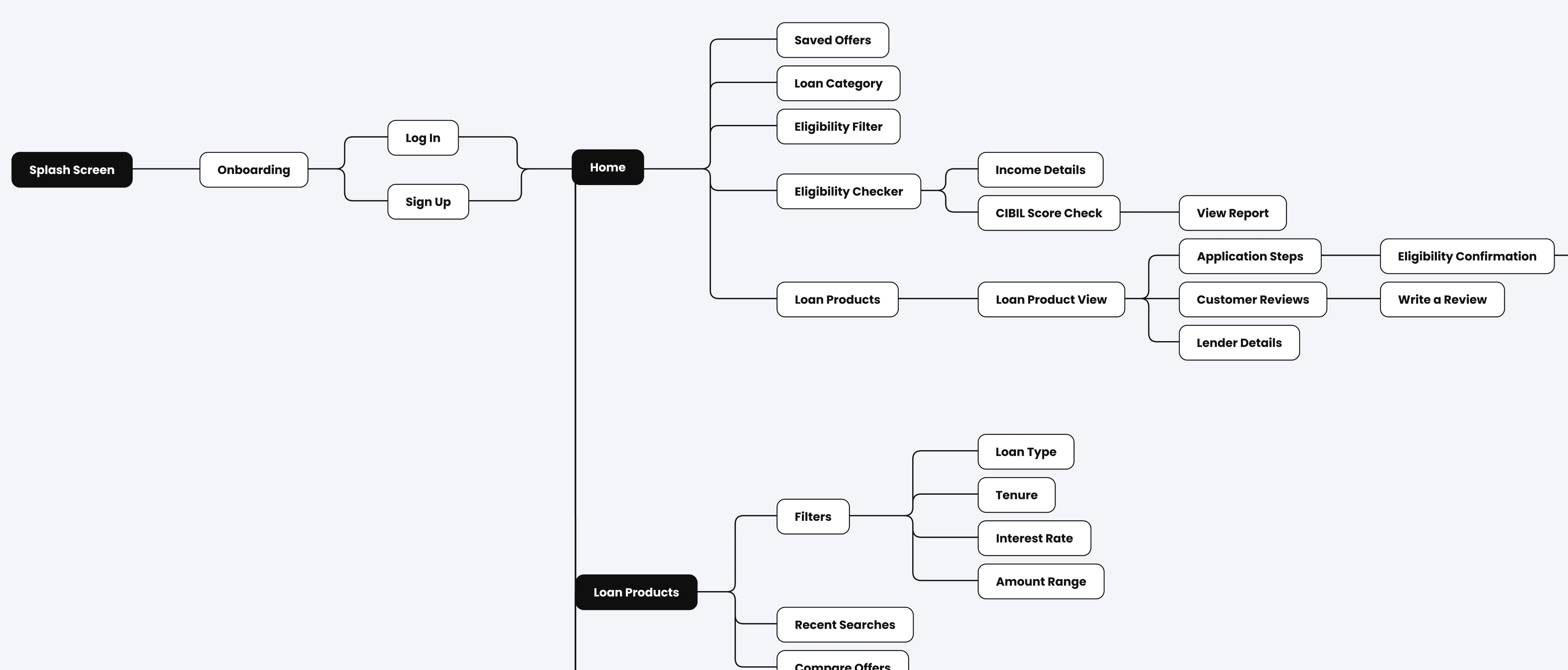 Flow map of the SmartLend engine — application, eligibility, verification, fraud checks and disbursal connected across customer and admin journeys.
