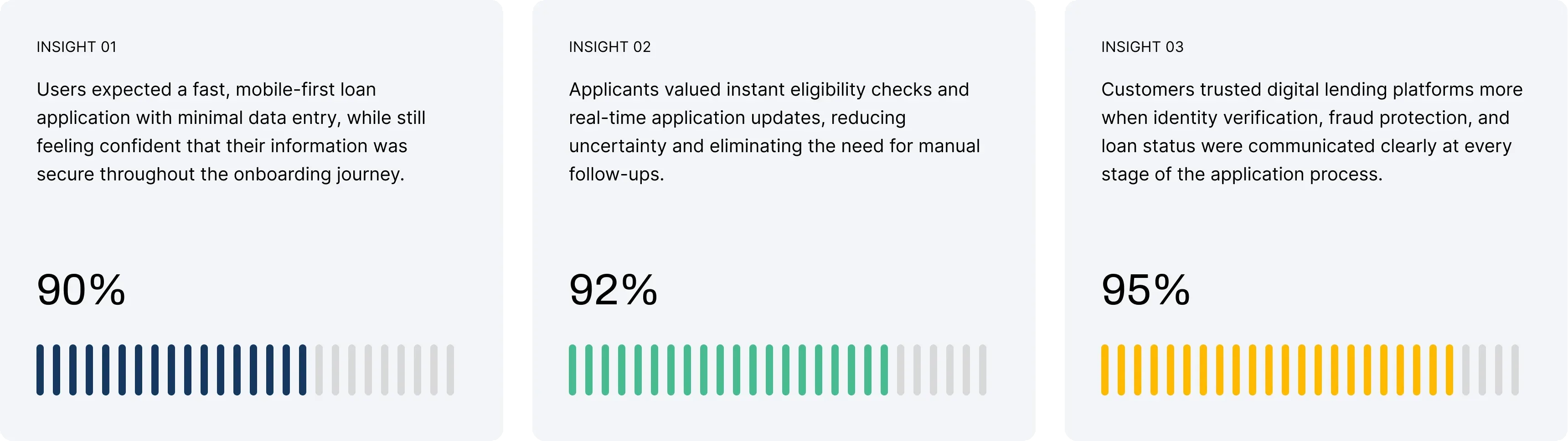 Three research insights from the lending study — users expected a fast, mobile-first application with secure onboarding (90%), applicants valued instant eligibility checks and real-time updates (92%), and clear verification and status communication built trust (95%) — each over a tick gauge.