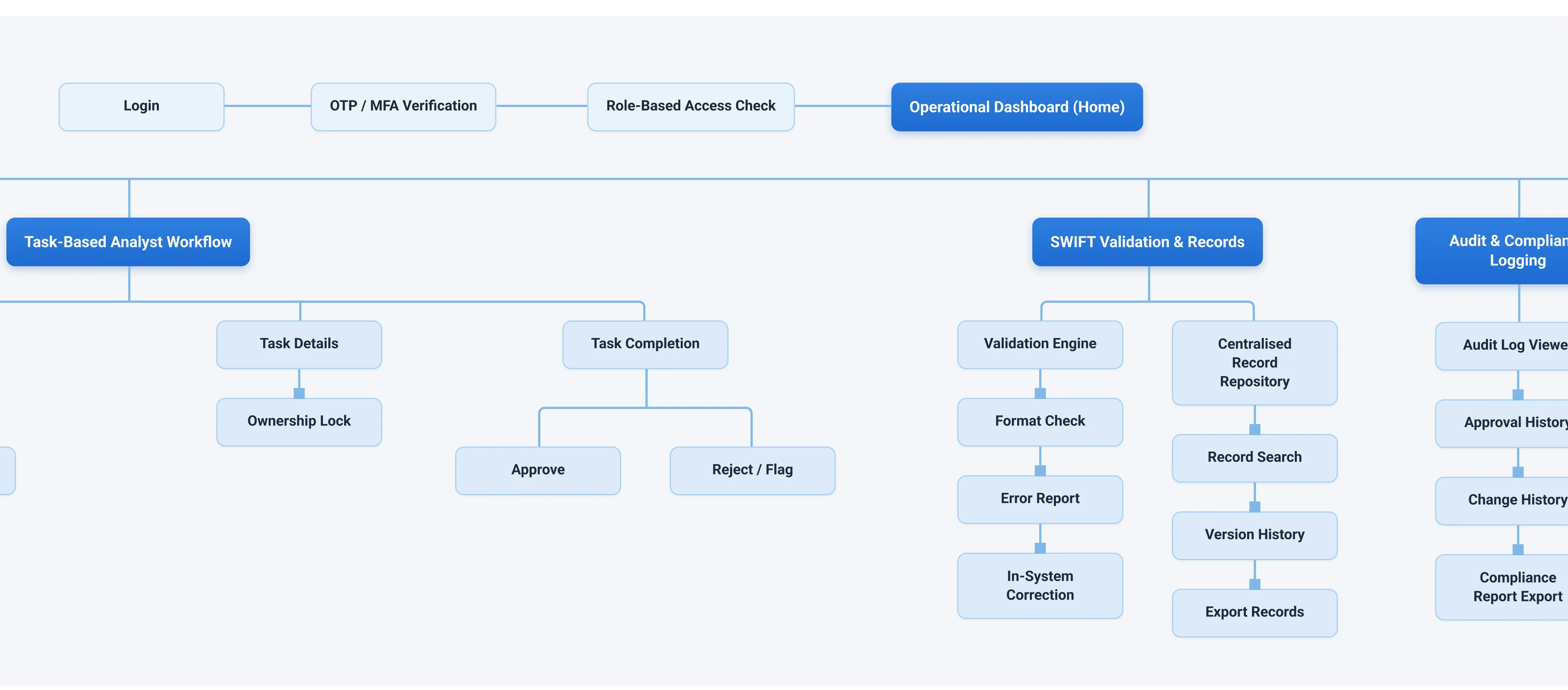 Flow map of the SWIFT data platform — login with OTP/MFA and role-based access into the operational dashboard, task-based analyst workflow, SWIFT validation and records, and audit and compliance logging.
