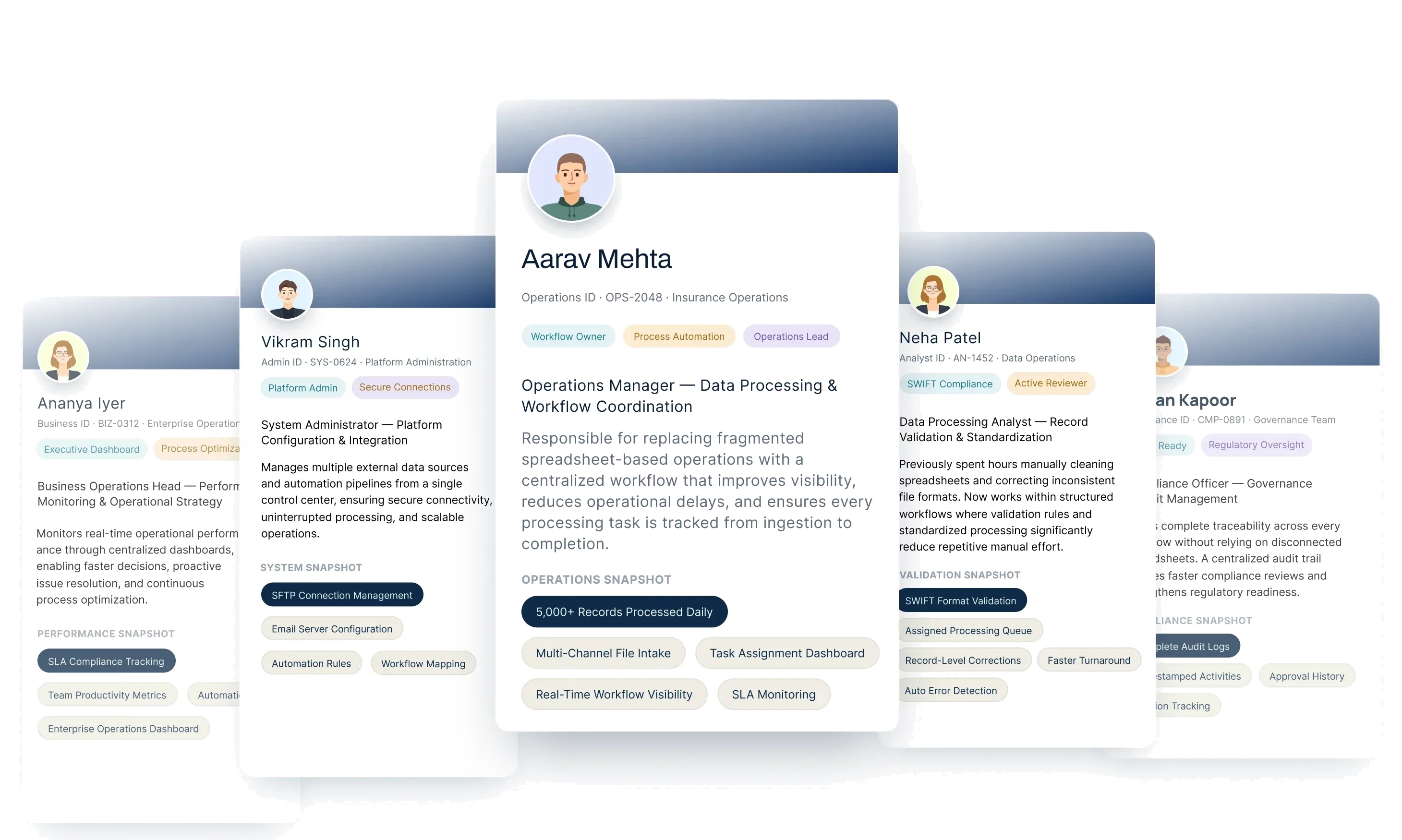 Persona board for the orchestration platform — operations manager, system administrator, data processing analyst, business operations head and compliance officer, each with their role, responsibilities and operational snapshot.