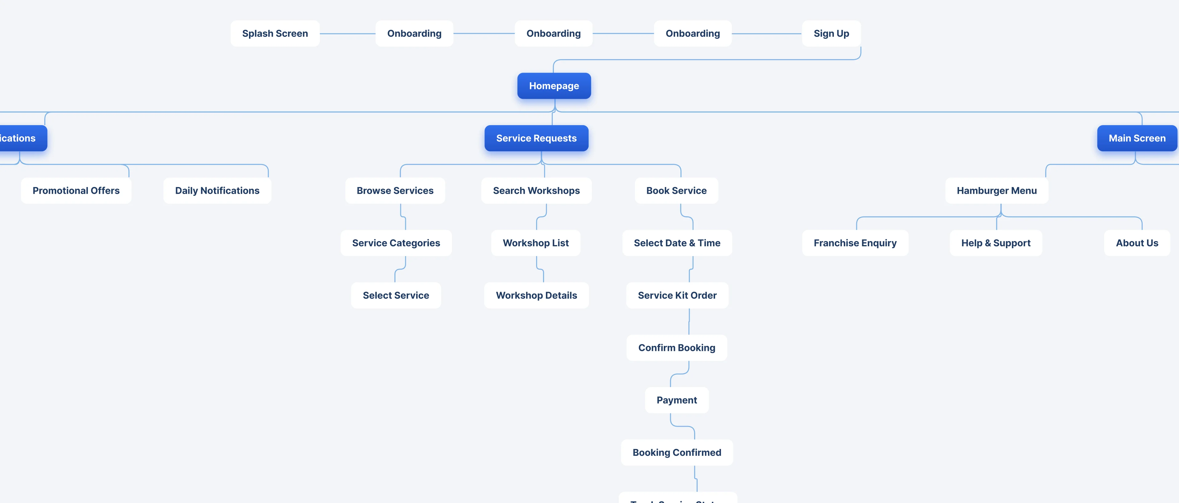 Application flow map of the Tractor Seva platform, connecting the customer app, workshop app and admin panel journeys from booking through service execution.