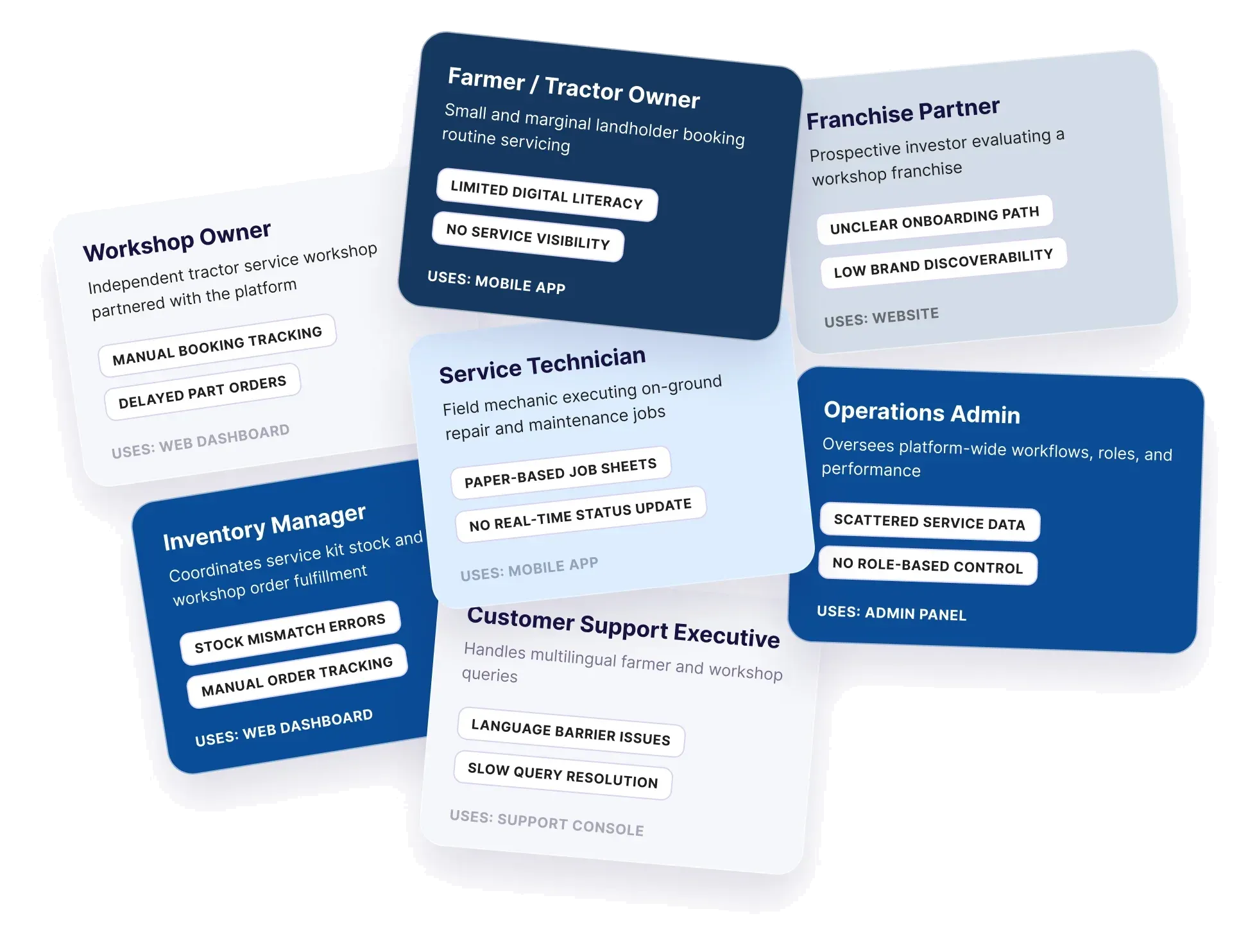 Persona board for the platform's seven user groups — farmer/tractor owner, franchise partner, workshop owner, service technician, operations admin, inventory manager and customer support executive — each with their channel and pain points such as manual booking tracking, paper-based job sheets and language barriers.