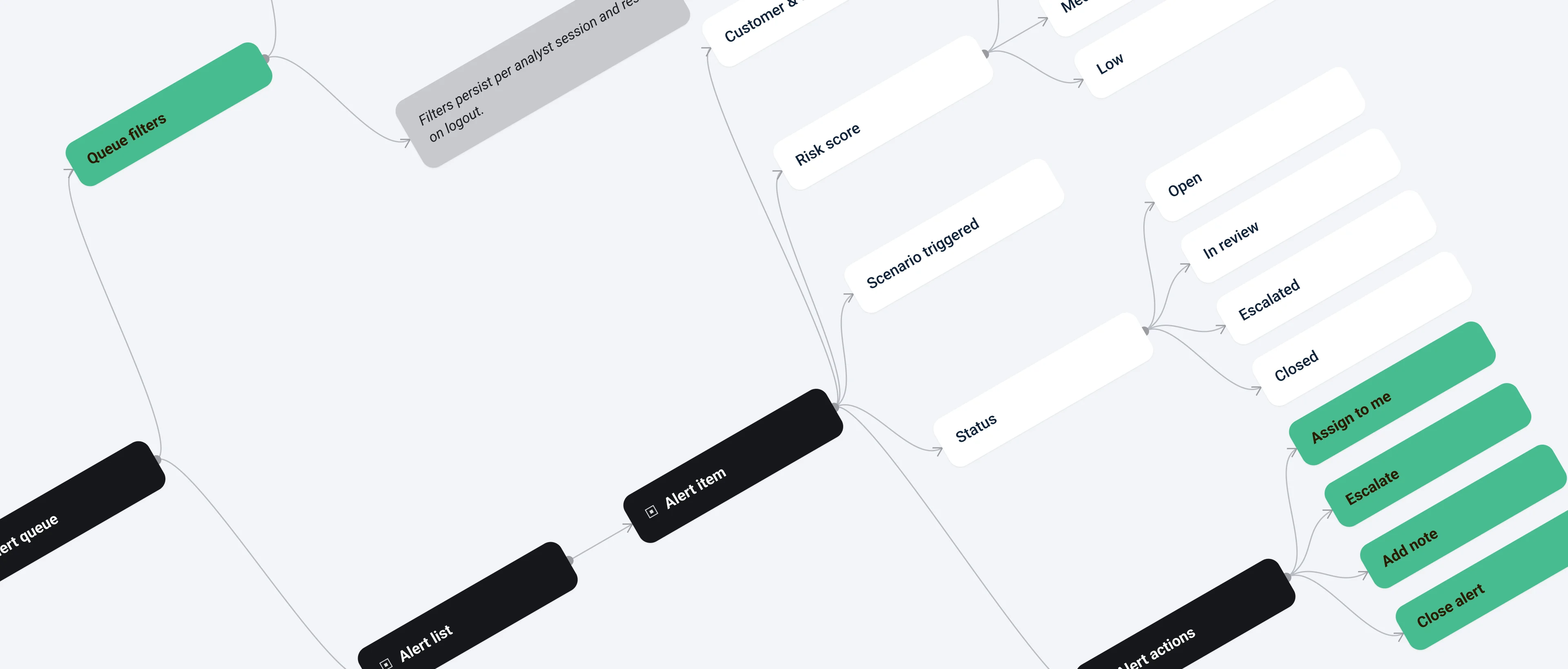 Flow map of the transaction monitoring platform — transactions entering the rules and scenario engine, generating risk-scored alerts that flow into case management, calibration and audit logging.