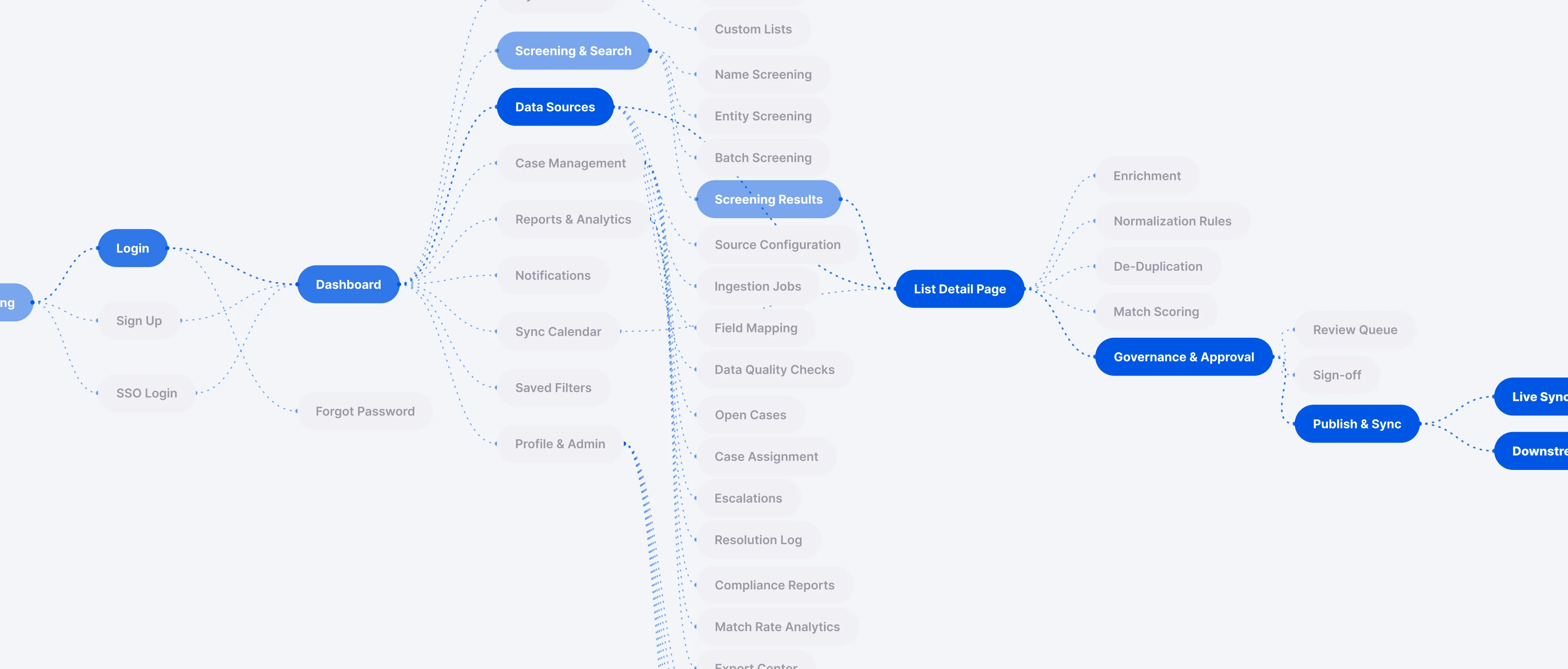 Flow map of the watchlist governance platform, from login through list ingestion, normalisation, de-duplication, governance approvals and synchronised distribution.