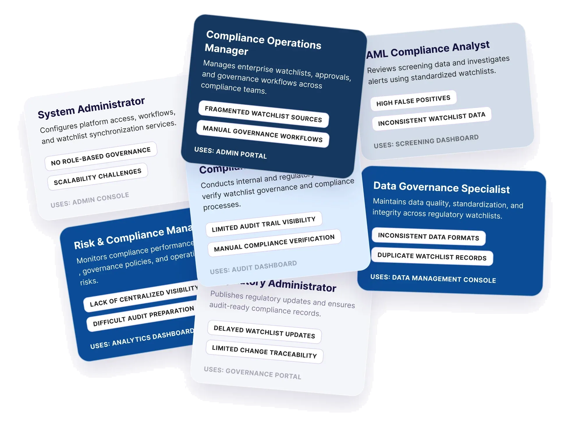 Persona board for the watchlist platform's user groups — compliance, data operations and governance roles with their responsibilities and pain points around fragmented list management.