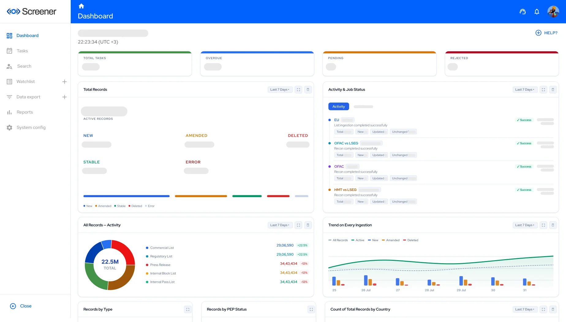The governance dashboard — total tasks, overdue, pending and rejected counts over record totals and activity charts.