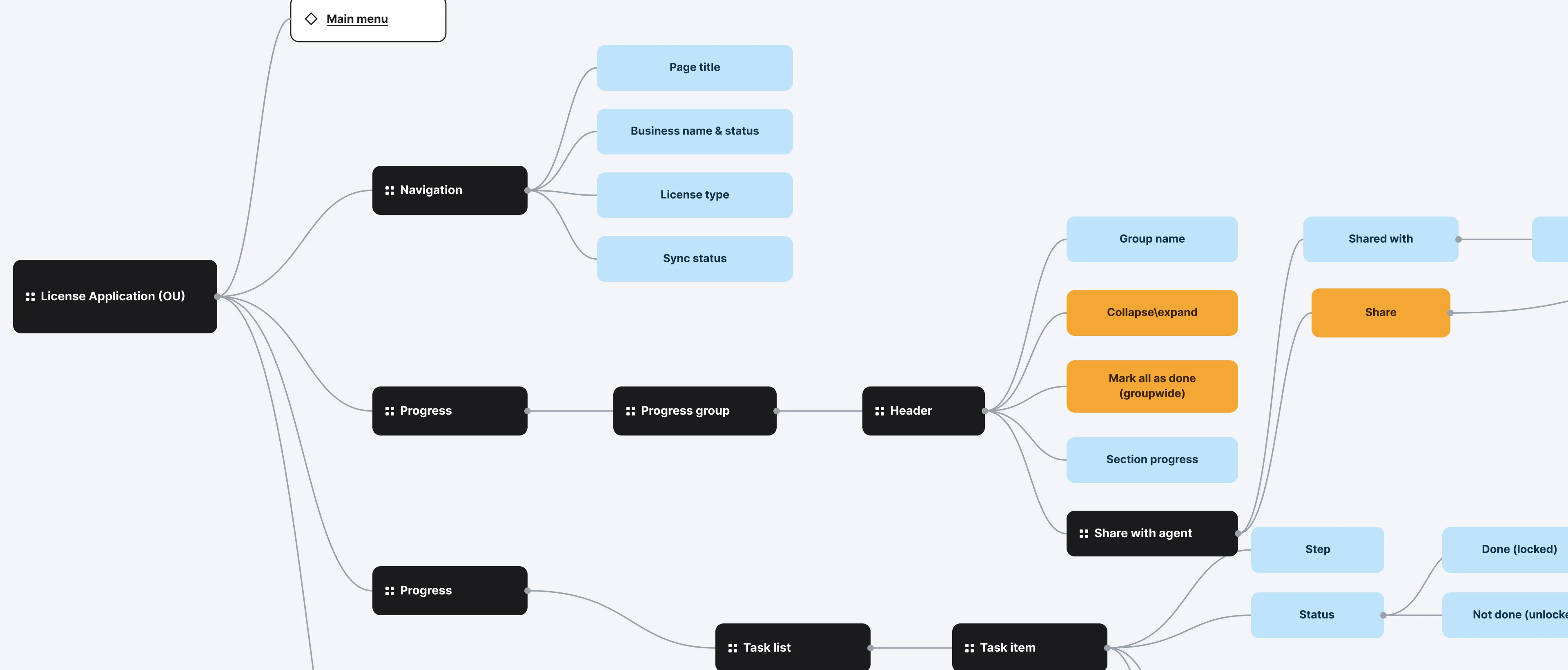 Flow map of the Xanado platform, connecting company-formation applications, document workflows, ticketing and billing across customer, agent and admin roles.