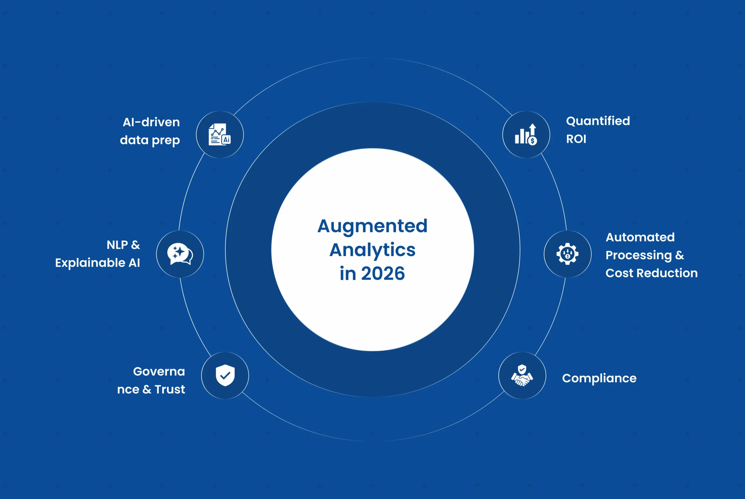 Augmented analytics dashboard showing AI-driven insights and enterprise data ROI