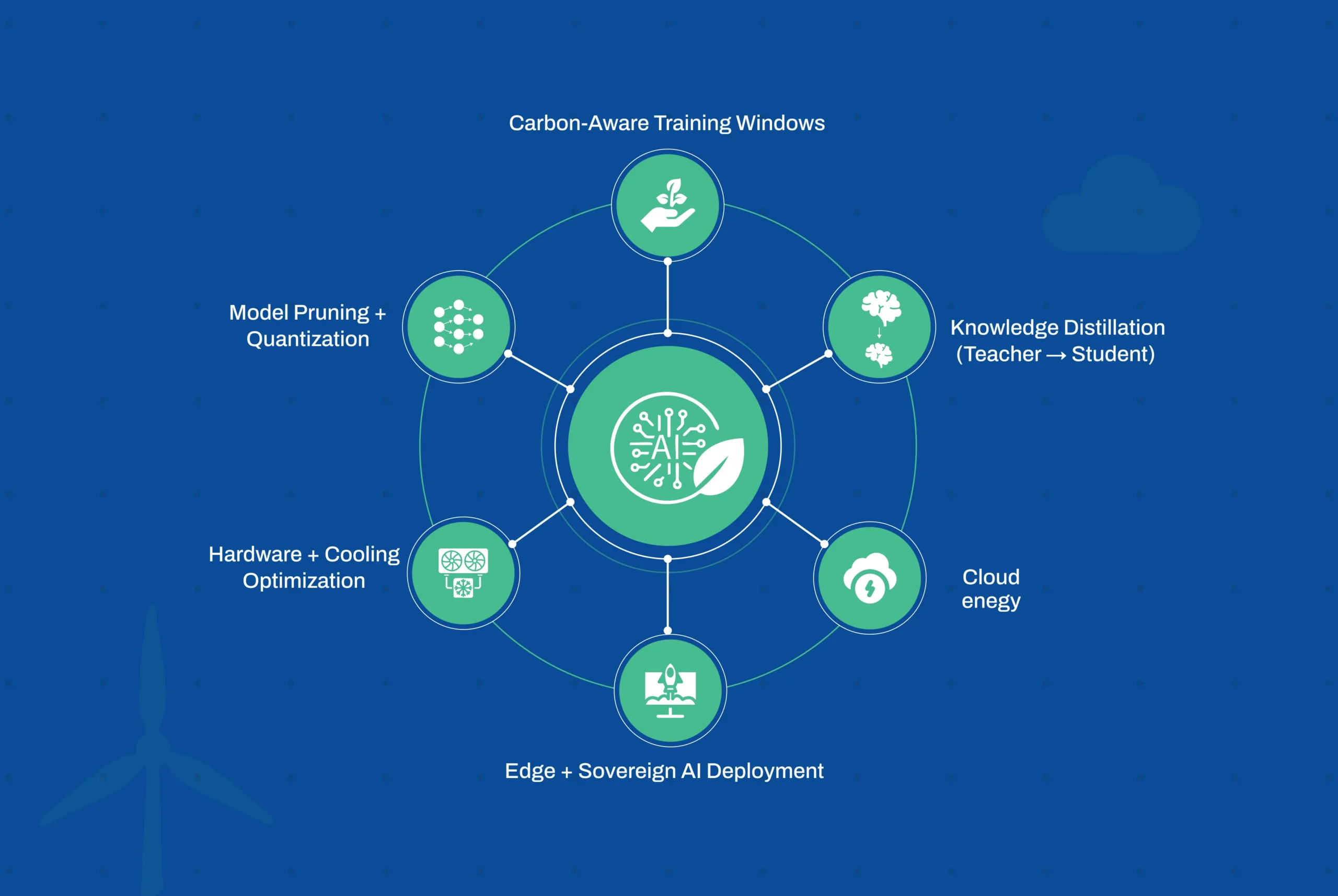 Sustainable AI by Design Reducing the Carbon Footprint of Machine Learning in 2026_Banner