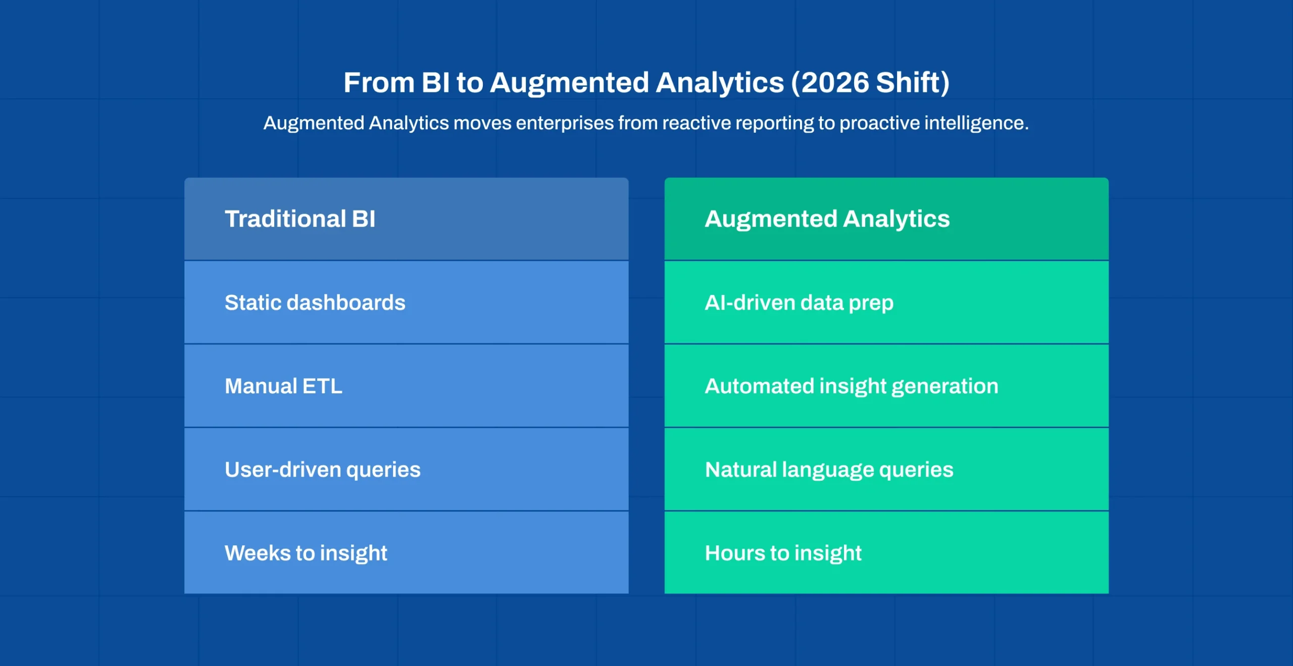 Comparison between traditional business intelligence and augmented analytics in 2026 Caption: Augmented Analytics moves enterprises from reactive reporting to proactive intelligence. 