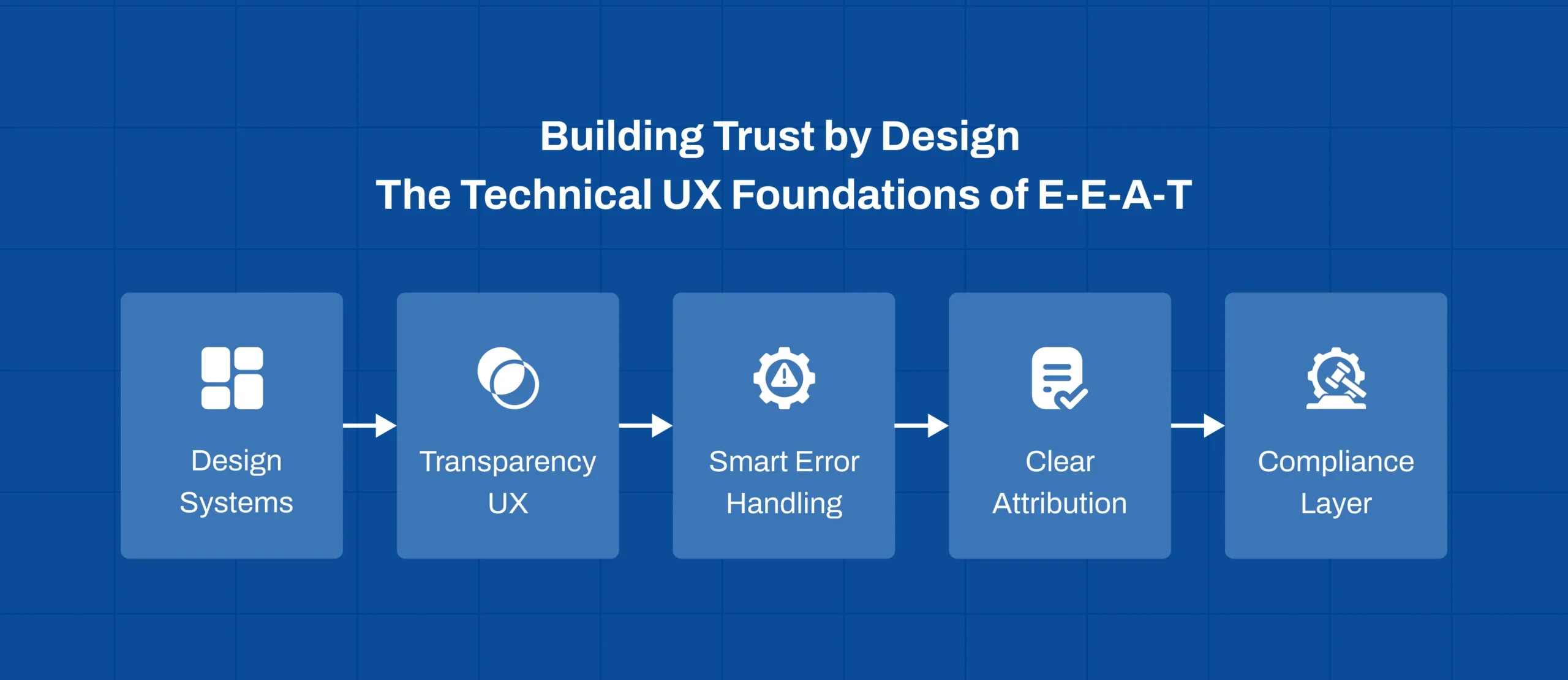 Technical UX foundations for implementing E-E-A-T trust principles in software
