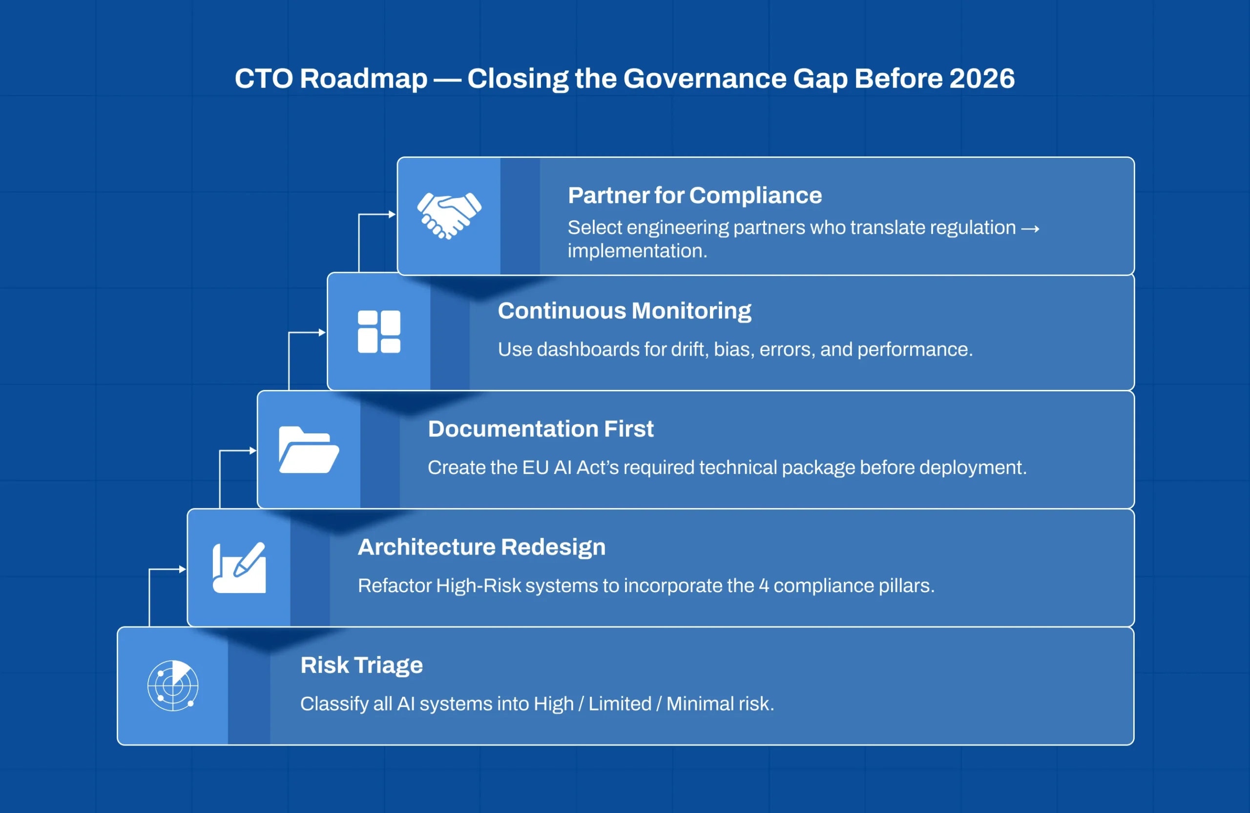 Auditable AI Systems roadmap for CTOs to achieve EU AI Act compliance before 2026