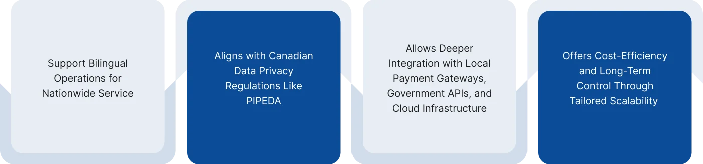 Canadian Businesses Need Custom Software Development