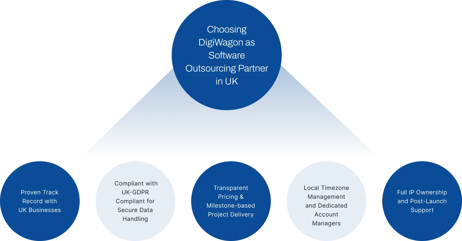 Choosing DigiWagon as Software Outsourcing Partner in UK