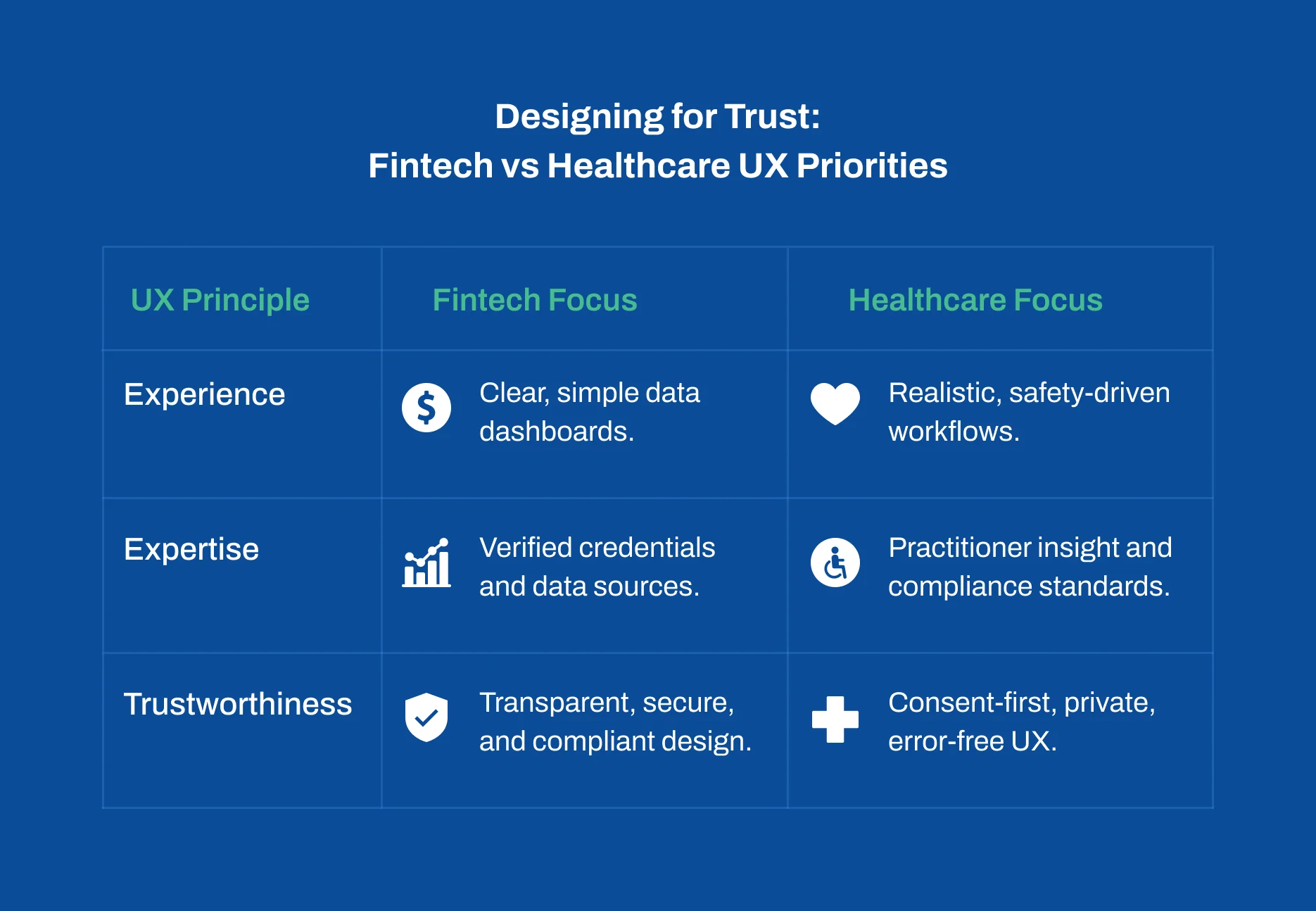 UX design priorities comparison between FinTech and healthcare platforms