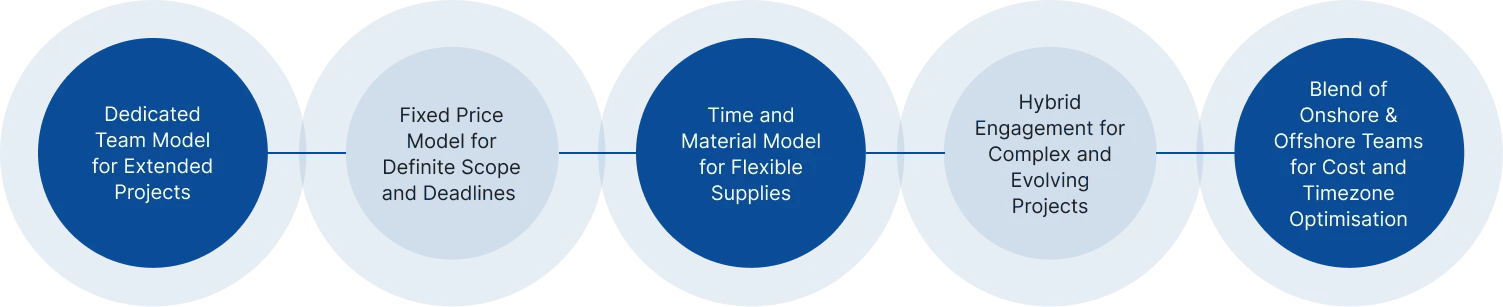 Digiwagon’s Outsourcing Engagement Models