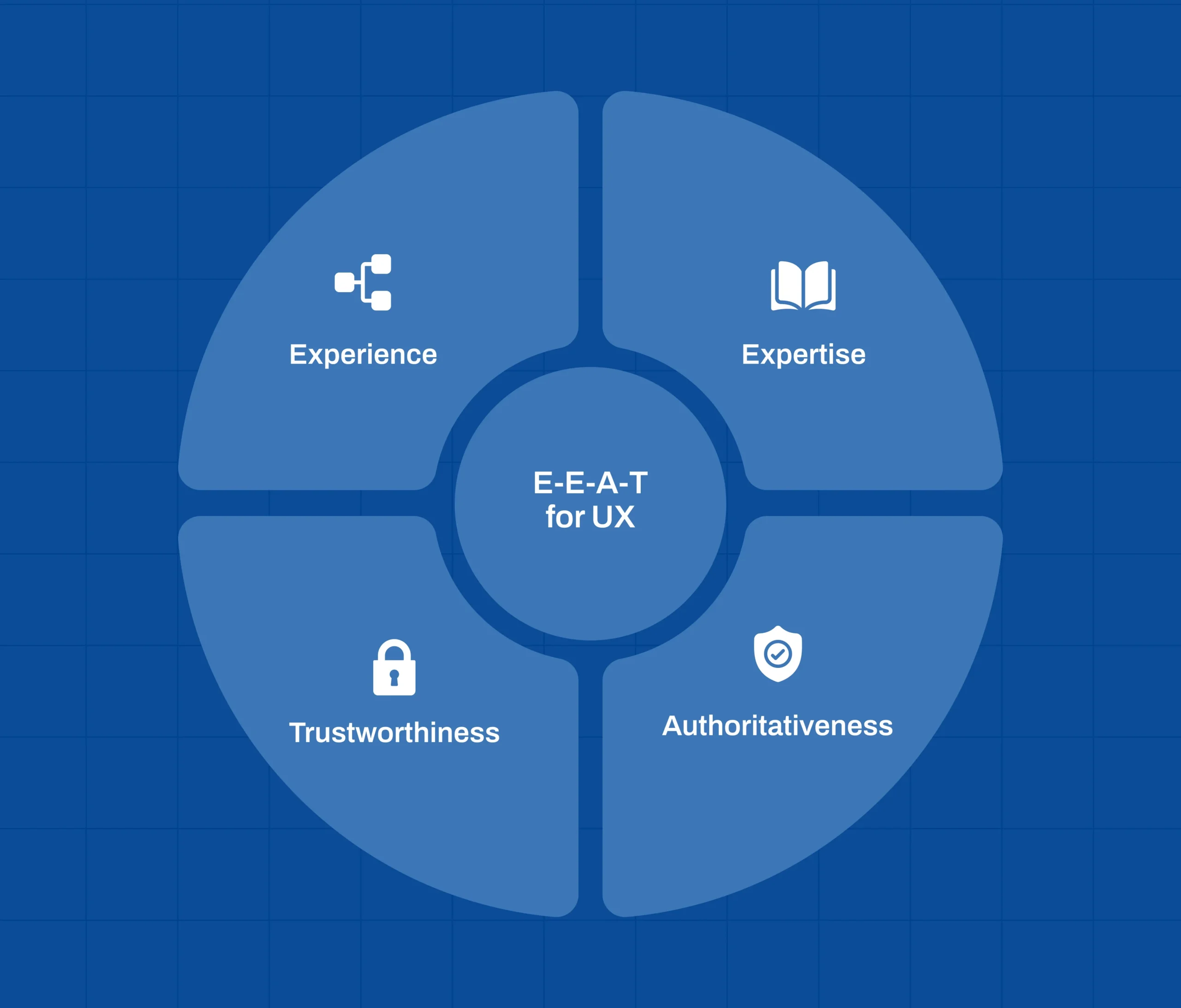 E-E-A-T trust framework applied to UX design for fintech and healthcare