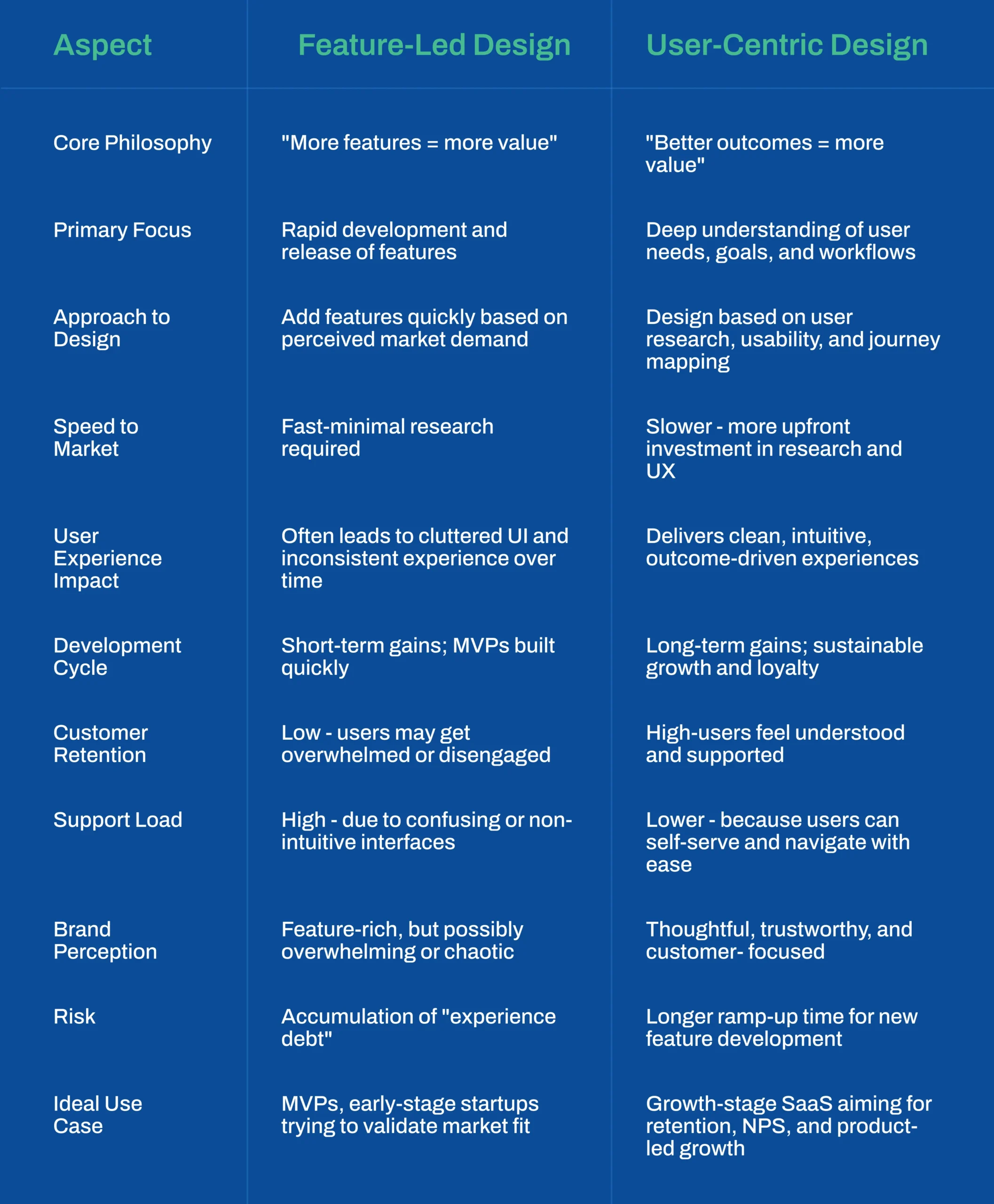 ROI of SaaS UI UX Design comparison between feature-led and user-centric product strategies