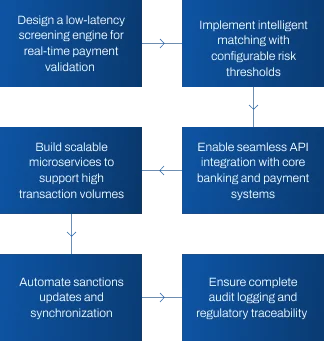 Real-Time Payment Screening with Ultra-Low Latency-Infographic