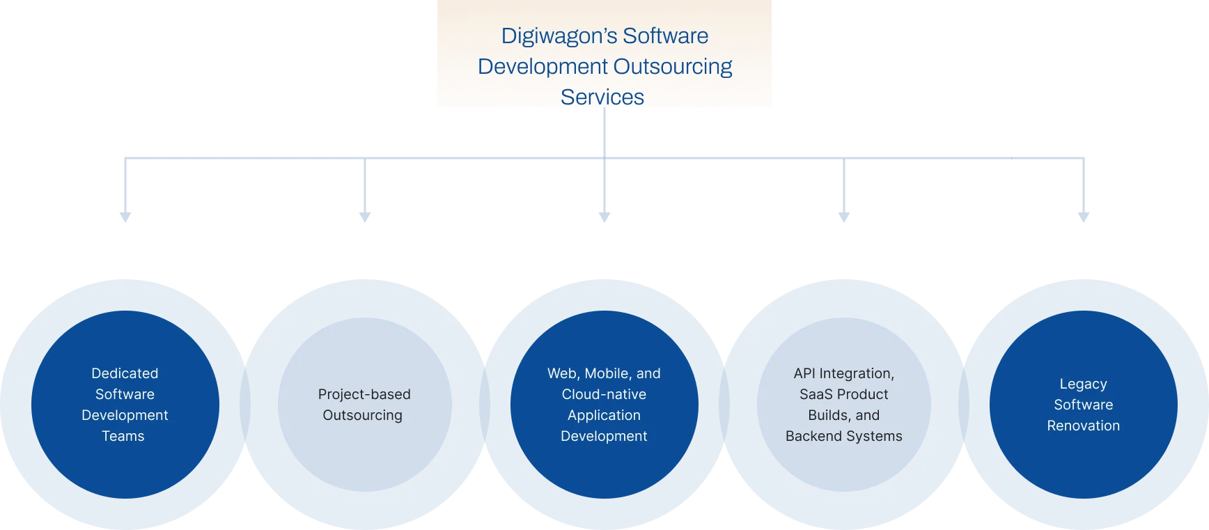 Software Development Outsourcing Services