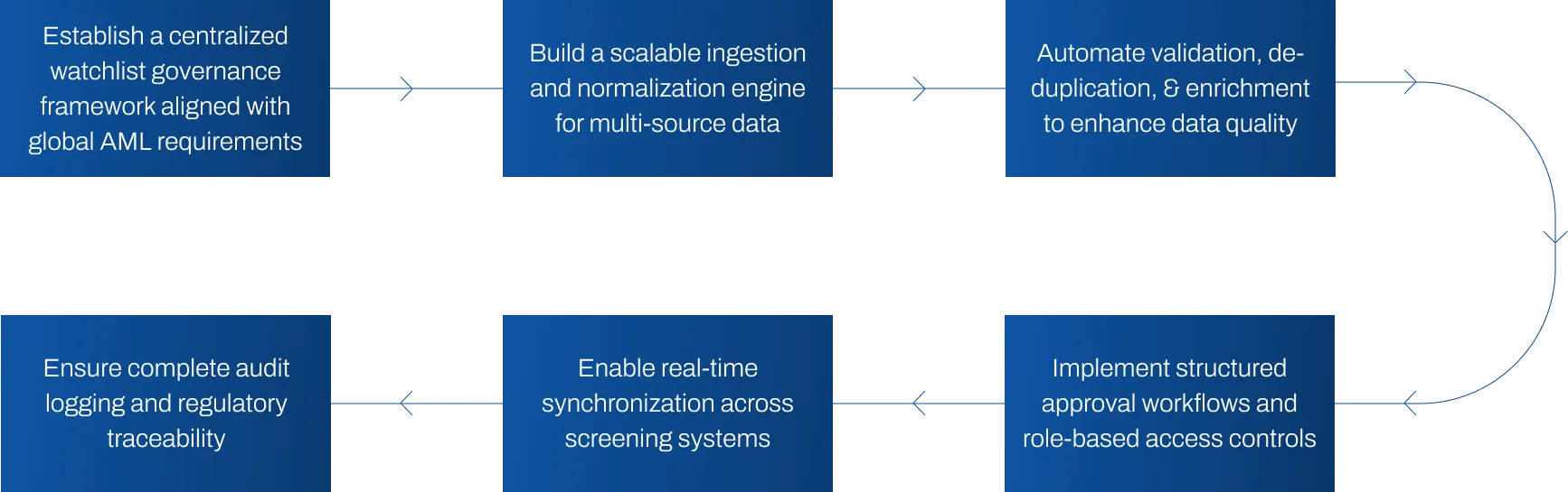 Streamlining Enterprise Watchlist Management-Governance-Web-Infographic