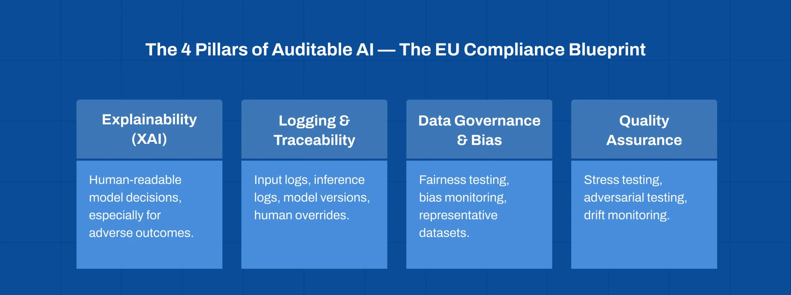 Auditable AI Systems framework showing four pillars for EU AI Act compliance