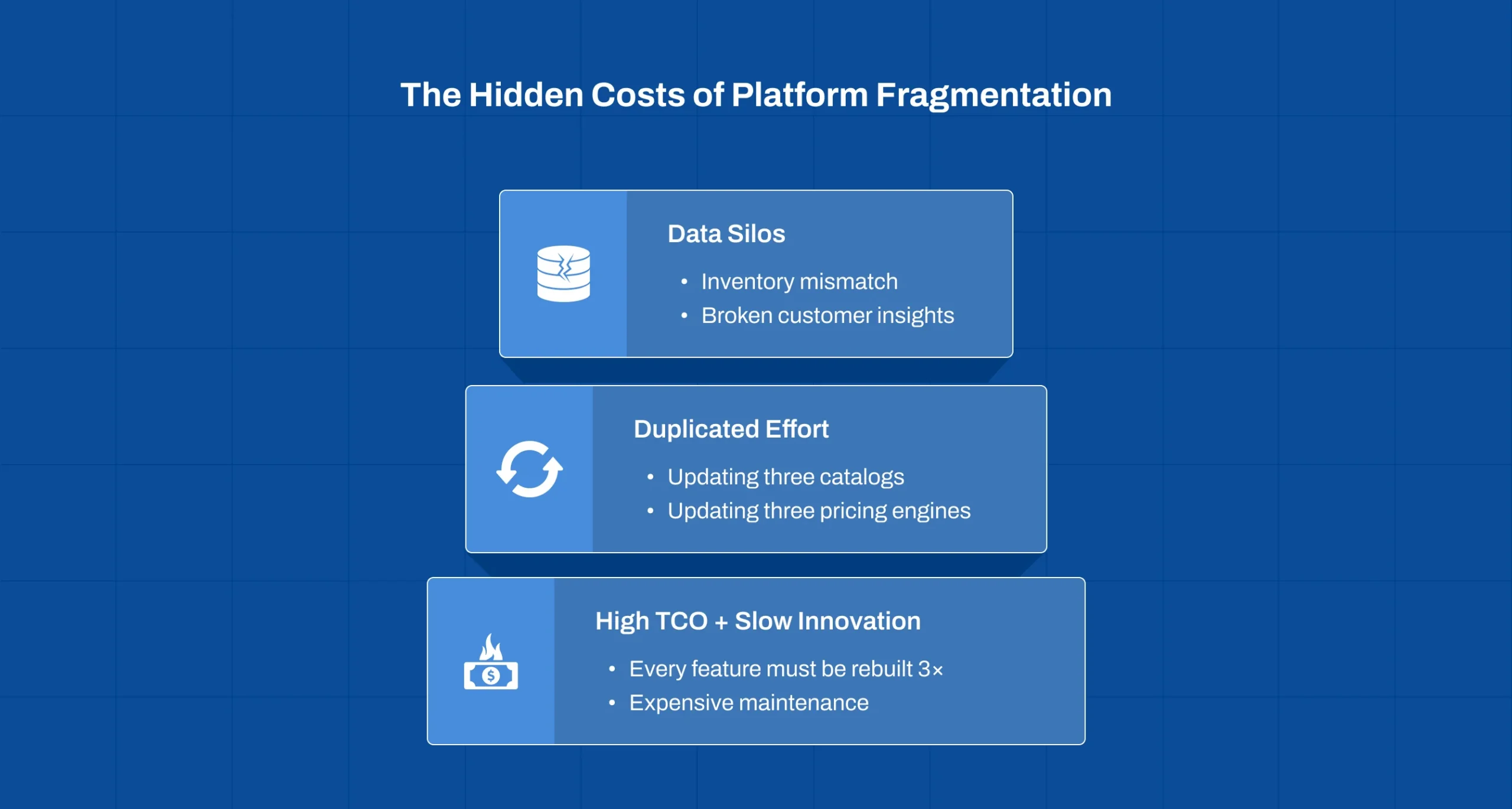 Ecommerce platform fragmentation illustration showing Unified E-commerce Platform B2B2C challenges with operational complexity and integration costs
