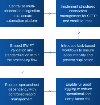Transforming Manual Data Handling into Structured, Compliant Automation- Responive