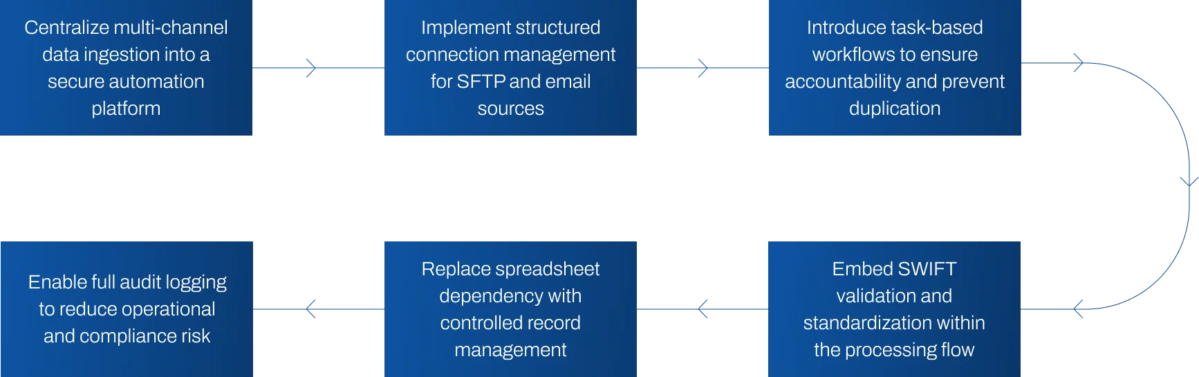 Transforming Manual Data Handling into Structured, Compliant Automation- Web