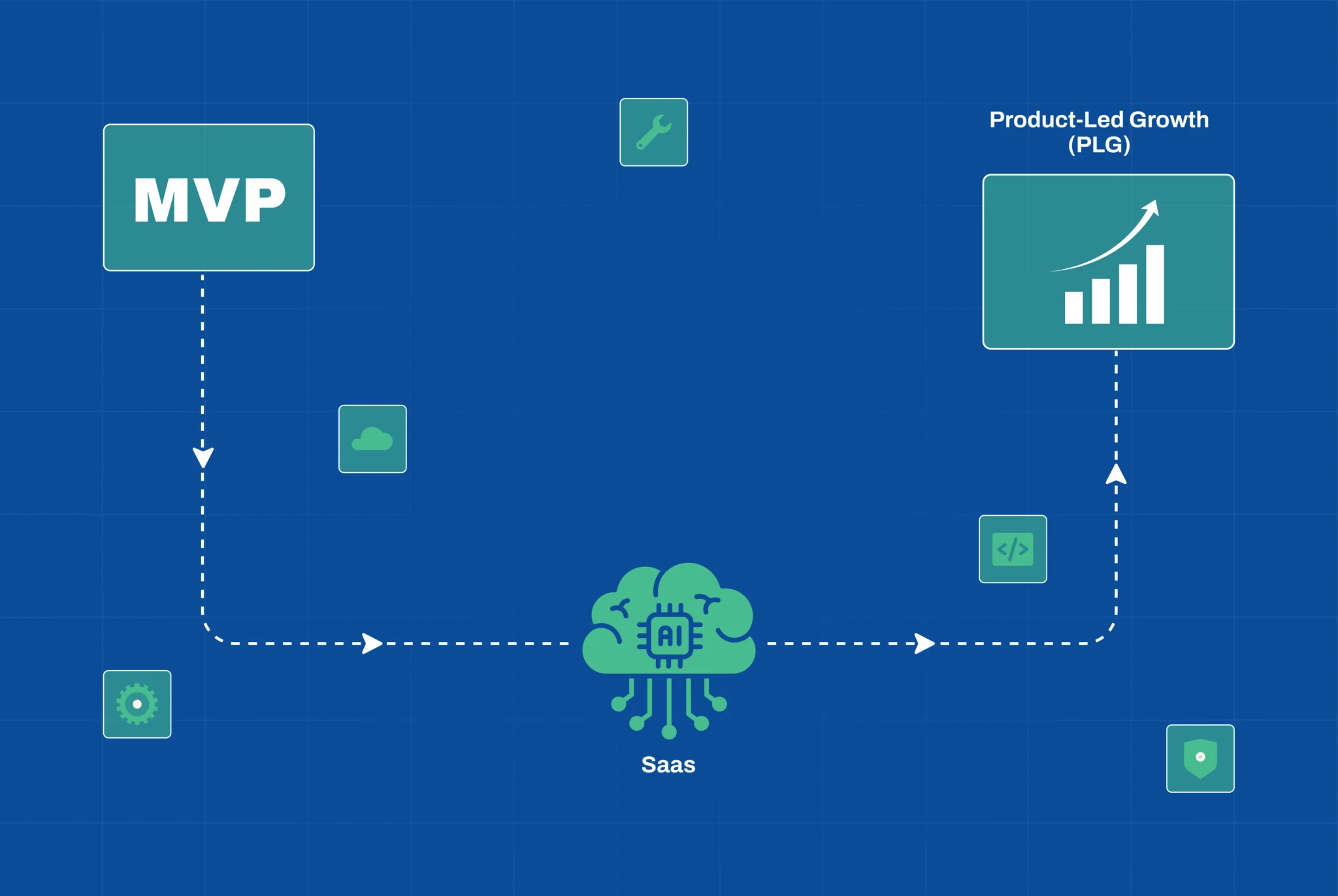 AI-Driven PLG strategy for scaling next generation SaaS products in 2025