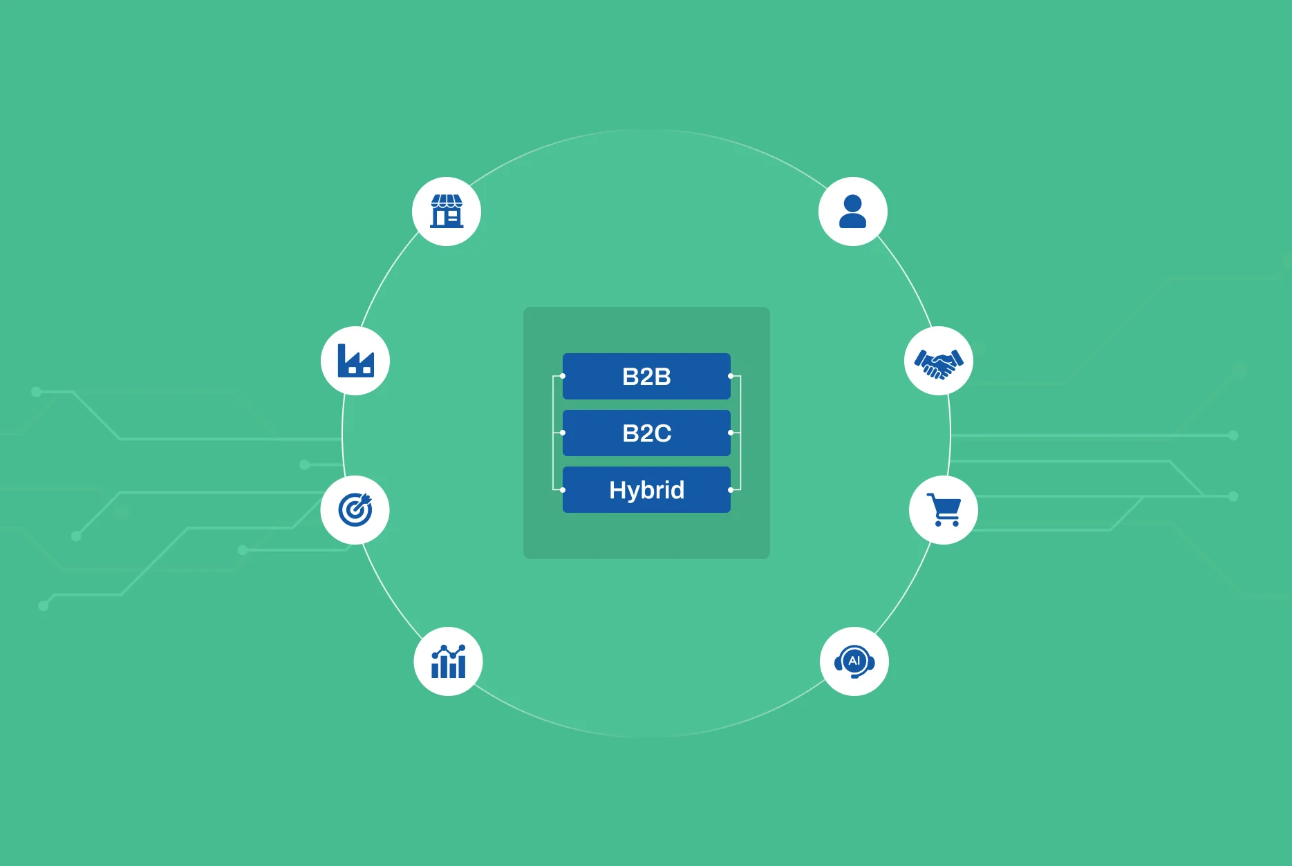 B2B2C hybrid ecommerce model enabling unified digital commerce platform in 2026