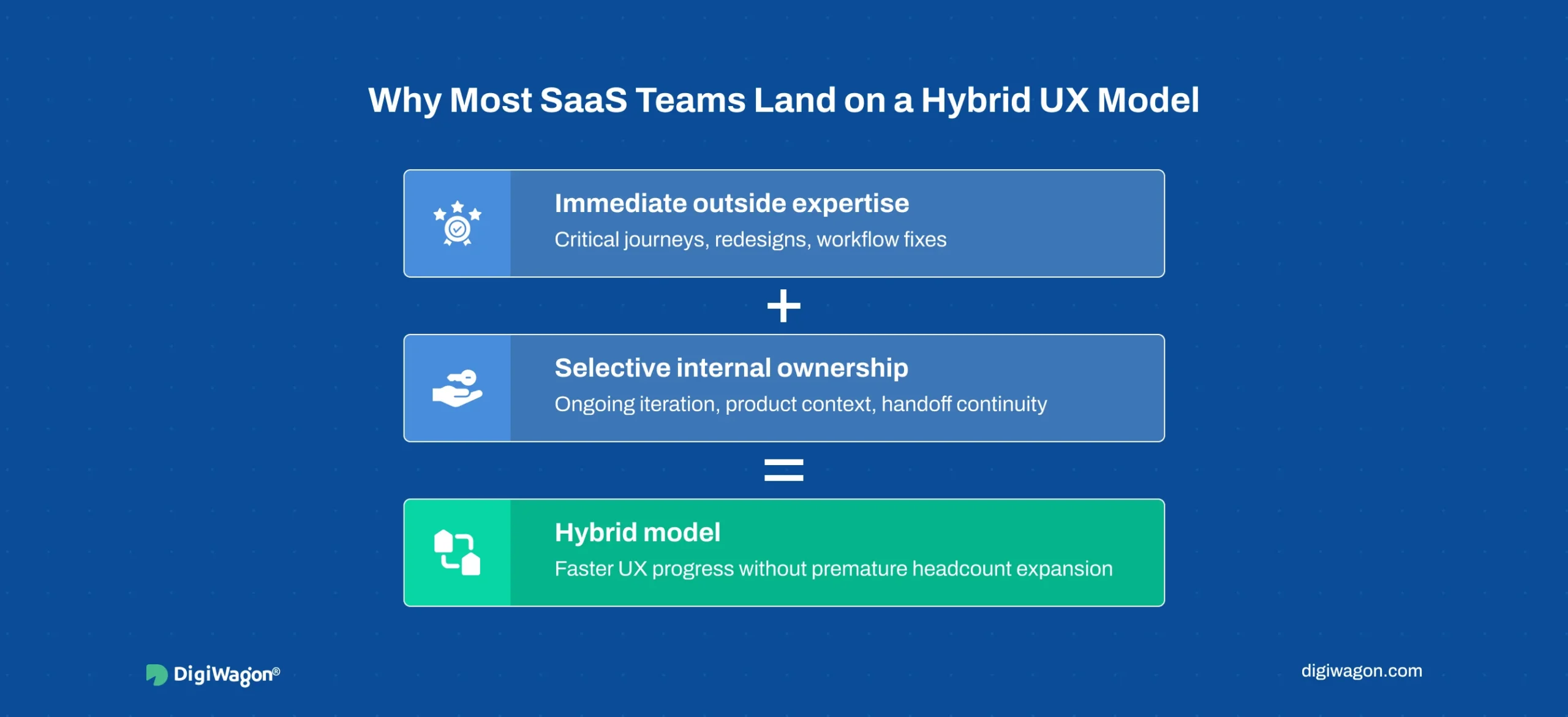 Hybrid UX consulting services model showing collaboration between SaaS teams and UX consultants 