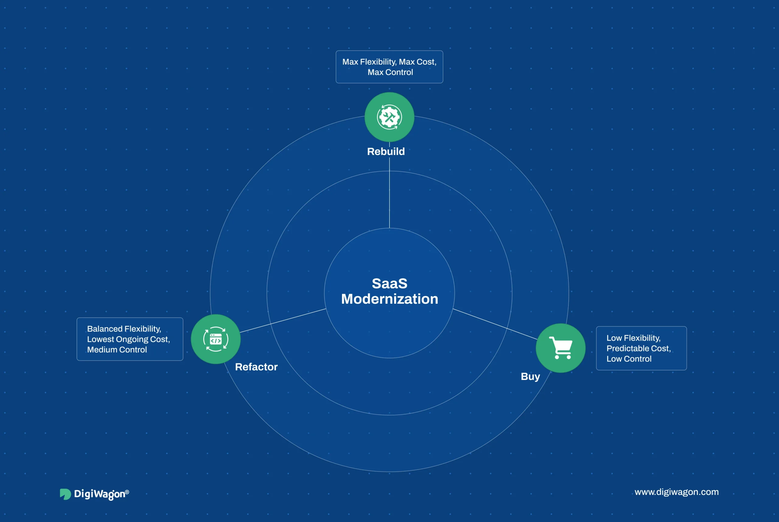 Feature image for a SaaS consulting playbook showing rebuild, refactor, or buy as modernization paths