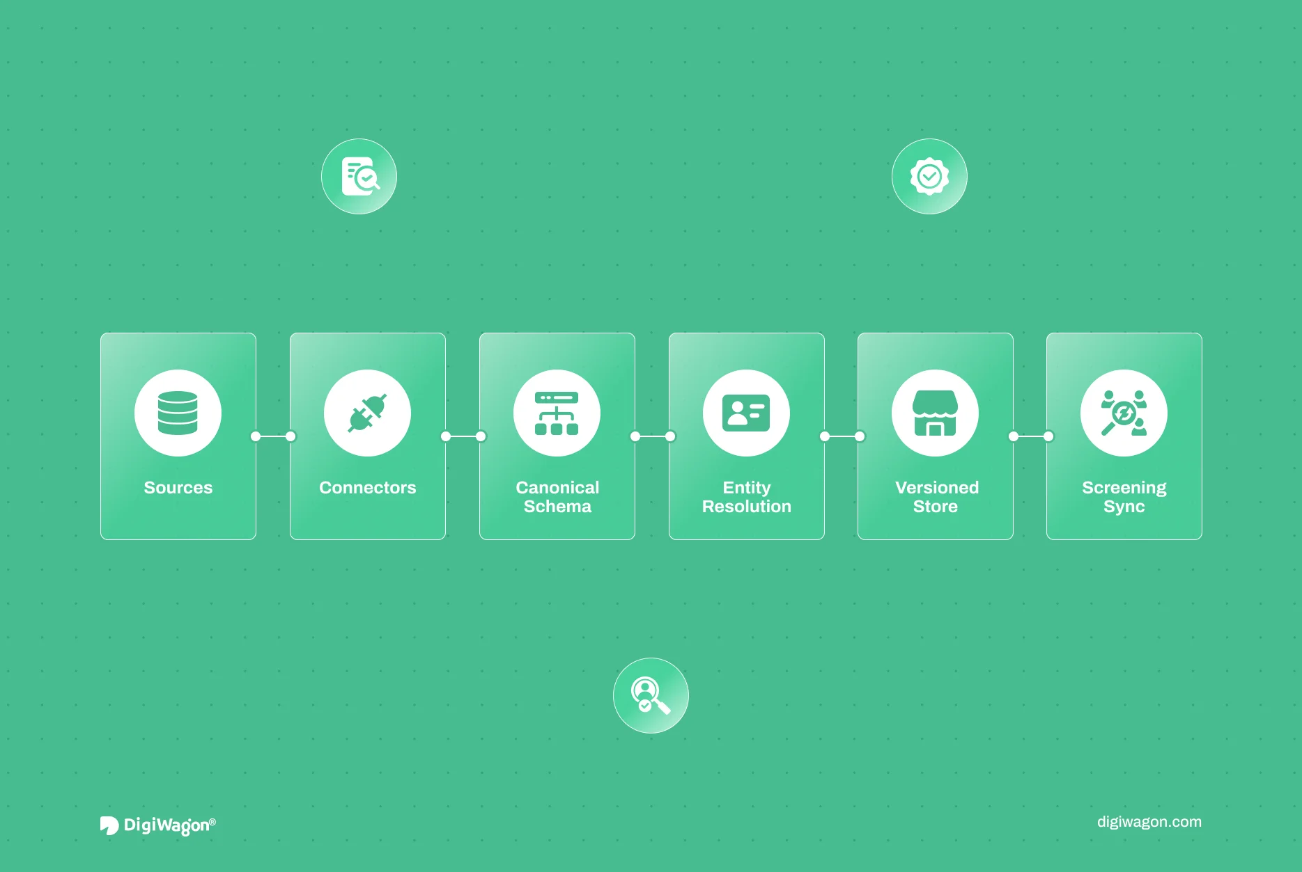 Feature image showing an AML watchlist data pipeline that ingests source feeds, normalises schemas, resolves entities, versions records, syncs updates, and preserves audit lineage.