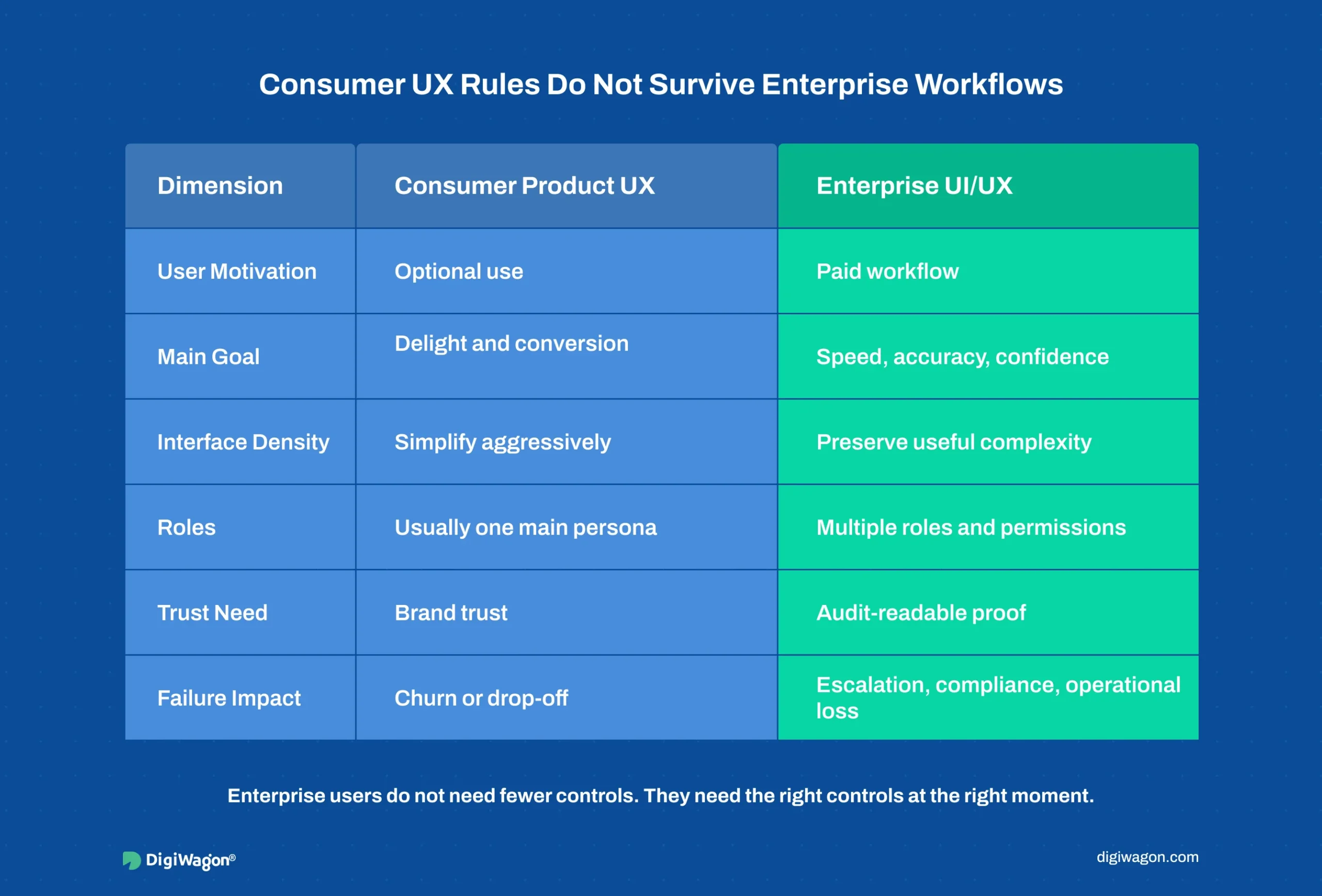  Comparison infographic showing how enterprise UI/UX differs from consumer UX across user motivation, workflow density, roles, trust signals, and failure impact.